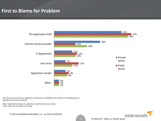 US RESULTS: Public vs. Private Sector 
First to Blame for Problem 
13% 
14% 
13% 
7% 
The application itself 
Internet service provider 
IT department 
User error 
Application vendor 
Q14. When you encounter an application performance or availability issue, which of the following do you 
typically first assume is to blame? 
Base: Experienced at least one application or performance issue critical 
to job: 283 Total, 152 Public, 127 Private 
3% 
8% 
11% 
20% 
45% 
3% 
9% 
15% 
47% 
3% 
7% 
11% 
28% 
41% 
Other 
Private 
Sector 
Public 
Sector 
14 
© 2014 SOLARWINDS WORLDWIDE, LLC. ALL RIGHTS RESERVED. 
 