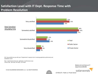 Satisfaction Level with IT Dept. Response Time with 
Problem Resolution 
US RESULTS: Public vs. Private Sector 
Total Satisfied: 
76%/80%/72% 
Q15. How satisfied are you with your IT department’s response time in resolving application performance and 
availability issues? 
Base: Experienced at least one application or performance issue 
critical to job: 283 Total, 152 Public, 127 Private 
Balance do not have an IT 
department/DK/NA 
32% 
44% 
12% 
5% 
35% 
45% 
11% 
6% 
29% 
43% 
14% 
4% 
Very satisfied 
Somewhat satisfied 
Somewhat dissatisfied 
Very dissatisfied 
Total 
Public Sector 
Private Sector 
15 
© 2014 SOLARWINDS WORLDWIDE, LLC. ALL RIGHTS RESERVED. 
 