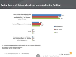 Typical Course of Action when Experience Application Problem 
US RESULTS: Public vs. Private Sector 
1% 
1% 
1% 
Try to resolve issue myself or ask a 
coworker, and contact IT 
department only if I’m unable to 
Contact IT department immediately 
Q16. When you encounter an application performance or availability issue, what is your typical course of action? 
Base: Experienced at least one application or performance 
issue critical to job: 283 Total, 152 Public, 127 Private 
1% 
22% 
76% 
1% 
24% 
72% 
1% 
19% 
80% 
Ignore issue hoping it will resolve 
itself or someone else will report it 
to the IT department 
Other 
resolve the issue 
Private Sector 
Public Sector 
Total 
16 
© 2014 SOLARWINDS WORLDWIDE, LLC. ALL RIGHTS RESERVED. 
 