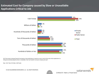 Estimated Cost for Company caused by Slow or Unavailable 
Applications Critical to Job 
2% 
4% 
I don’t know 
Millions of dollars 
Hundreds of thousands of dollars 
Tens of thousands of dollars 
Thousands of dollars 
Q17.If you were to equate financial loss based on lost productivity or revenue to one or more of the most critical applications to 
doing your job being regularly slow or unavailable, how much would it cost your company per year? 
24% 
23% 
24% 
US RESULTS: Public vs. Private Sector 
Base: 403 Total, 215 Public, 184 Private 
23% 
12% 
3% 
36% 
21% 
12% 
4% 
1% 
39% 
24% 
11% 
4% 
33% 
Hundreds of dollars or less 
Private 
Sector 
Public Sector 
Total 
17 
© 2014 SOLARWINDS WORLDWIDE, LLC. ALL RIGHTS RESERVED. 
 