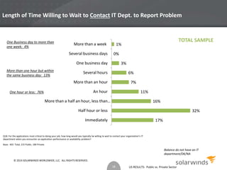 Length of Time Willing to Wait to Contact IT Dept. to Report Problem 
6% 
US RESULTS: Public vs. Private Sector 
One Business day to more than 
one week: 4% 
More than one hour but within 
the same business day: 13% 
One hour or less: 76% 
Base: 403 Total, 215 Public, 184 Private 
17% 
32% 
16% 
11% 
7% 
1% 
3% 
0% 
More than a week 
Several business days 
One business day 
Several hours 
More than an hour 
An hour 
More than a half an hour, less than… 
Half hour or less 
Immediately 
Q18. For the applications most critical to doing your job, how long would you typically be willing to wait to contact your organization’s IT 
department when you encounter an application performance or availability problem? 
Balance do not have an IT 
department/DK/NA 
18 
TOTAL SAMPLE 
© 2014 SOLARWINDS WORLDWIDE, LLC. ALL RIGHTS RESERVED. 
 