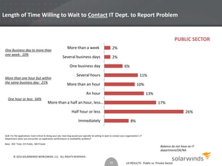 Length of Time Willing to Wait to Contact IT Dept. to Report Problem 
11% 
US RESULTS: Public vs. Private Sector 
One Business day to more than 
one week: 10% 
More than one hour but within 
the same business day: 21% 
One hour or less: 64% 
Base: 403 Total, 215 Public, 184 Private 
8% 
26% 
17% 
13% 
10% 
6% 
2% 
2% 
More than a week 
Several business days 
One business day 
Several hours 
More than an hour 
An hour 
More than a half an hour, less… 
Half hour or less 
Immediately 
Q18. For the applications most critical to doing your job, how long would you typically be willing to wait to contact your organization’s IT 
department when you encounter an application performance or availability problem? 
Balance do not have an IT 
department/DK/NA 
19 
PUBLIC SECTOR 
© 2014 SOLARWINDS WORLDWIDE, LLC. ALL RIGHTS RESERVED. 
 