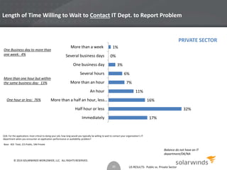 Length of Time Willing to Wait to Contact IT Dept. to Report Problem 
6% 
US RESULTS: Public vs. Private Sector 
One Business day to more than 
one week: 4% 
More than one hour but within 
the same business day: 13% 
One hour or less: 76% 
Base: 403 Total, 215 Public, 184 Private 
17% 
32% 
16% 
11% 
7% 
1% 
3% 
0% 
More than a week 
Several business days 
One business day 
Several hours 
More than an hour 
An hour 
More than a half an hour, less… 
Half hour or less 
Immediately 
Q18. For the applications most critical to doing your job, how long would you typically be willing to wait to contact your organization’s IT 
department when you encounter an application performance or availability problem? 
Balance do not have an IT 
department/DK/NA 
20 
PRIVATE SECTOR 
© 2014 SOLARWINDS WORLDWIDE, LLC. ALL RIGHTS RESERVED. 
 
