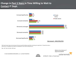 Change in Past 5 Years in Time Willing to Wait to 
Contact IT Dept. 
4% 
Increased significantly Private 
Increased somewhat 
Remained unchanged 
Decreased somewhat 
Q19. Over the past 5 years, has the amount of time you would be willing to wait before contacting your organization’s IT department about a 
performance or availability issue related to the applications most critical to doing your job….. 
US RESULTS: Public vs. Private Sector 
Base: 403 Total, 215 Public, 184 Private 
Decreased: 24%/23%/25% 
Balance do not have an IT 
department/DK/NA 
6% 
18% 
54% 
11% 
4% 
5% 
18% 
53% 
13% 
5% 
7% 
18% 
53% 
5% 
Decreased significantly 
Sector 
Public Sector 
21 
© 2014 SOLARWINDS WORLDWIDE, LLC. ALL RIGHTS RESERVED. 
 