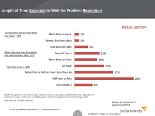 Length of Time Expected to Wait for Problem Resolution 
11% 
US RESULTS: Public vs. Private Sector 
More than a week 
Several business days 
One business day 
Several hours 
More than an hour 
An hour 
One Business day to more than 
one week: 10% 
More than one hour but within 
the same business day: 21% 
One hour or less: 64% 
More than a half an hour, less than an… 
Base: 403 Total, 215 Public, 184 Private 
8% 
26% 
17% 
13% 
10% 
6% 
2% 
2% 
Half hour or less 
Immediately 
Q20. For the applications most critical to doing your job, how long would you typically expect it to take for your organization’s IT 
department to resolve a performance or availability problem related to the applications most critical to doing your job? 
Balance do not have an IT 
department/DK/NA 
23 
PUBLIC SECTOR 
© 2014 SOLARWINDS WORLDWIDE, LLC. ALL RIGHTS RESERVED. 
 
