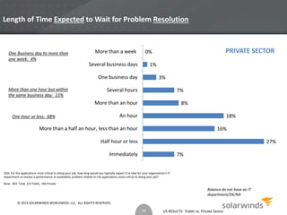 Length of Time Expected to Wait for Problem Resolution 
7% 
US RESULTS: Public vs. Private Sector 
More than a week 
Several business days 
One business day 
Several hours 
More than an hour 
An hour 
One Business day to more than 
one week: 4% 
More than one hour but within 
the same business day: 15% 
One hour or less: 68% 
More than a half an hour, less than an hour 
Base: 403 Total, 215 Public, 184 Private 
7% 
27% 
18% 
16% 
8% 
3% 
0% 
1% 
Half hour or less 
Immediately 
Q20. For the applications most critical to doing your job, how long would you typically expect it to take for your organization’s IT 
department to resolve a performance or availability problem related to the applications most critical to doing your job? 
Balance do not have an IT 
department/DK/NA 
24 
PRIVATE SECTOR 
© 2014 SOLARWINDS WORLDWIDE, LLC. ALL RIGHTS RESERVED. 
 