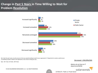 Change in Past 5 Years in Time Willing to Wait for 
Problem Resolution 
Increased significantly Private 
Increased somewhat 
Remained unchanged 
Decreased somewhat 
Q21. Over the past 5 years, has the amount of time you would be willing to wait for your organization’s IT department to resolve a performance 
or availability problem related to the applications most critical to doing your job…. 
US RESULTS: Public vs. Private Sector 
Base: 403 Total, 215 Public, 184 Private 
Decreased: 23%/20%/26% 
Balance do not have an IT 
department/DK/NA 
5% 
18% 
56% 
11% 
3% 
4% 
16% 
59% 
13% 
2% 
6% 
20% 
52% 
8% 
3% 
Decreased significantly 
Sector 
Public Sector 
25 
© 2014 SOLARWINDS WORLDWIDE, LLC. ALL RIGHTS RESERVED. 
 