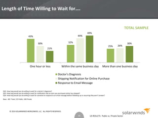 US RESULTS: Public vs. Private Sector 
Length of Time Willing to Wait for…. 
43% 
32% 
25% 
30% 
44% 
26% 
21% 
49% 
30% 
One hour or less Within the same business day More than one business day 
Doctor's Diagnosis 
Shipping Notification for Online Purchase 
Response to Email Message 
Q22. How long would you be willing to wait for a doctor’s diagnosis? 
Q23. How long would you be willing to wait for notification that an item you purchased online has shipped? 
Q24. How long would you be willing to wait for someone to respond to an email message before following up or assuming they won’t answer? 
Base: 403 Total, 215 Public, 184 Private 
26 
TOTAL SAMPLE 
© 2014 SOLARWINDS WORLDWIDE, LLC. ALL RIGHTS RESERVED. 
 