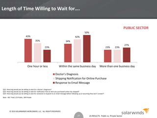 US RESULTS: Public vs. Private Sector 
Length of Time Willing to Wait for…. 
43% 
34% 
23% 
35% 
42% 
50% 
23% 23% 
27% 
One hour or less Within the same business day More than one business day 
Doctor's Diagnosis 
Shipping Notification for Online Purchase 
Response to Email Message 
Q22. How long would you be willing to wait for a doctor’s diagnosis? 
Q23. How long would you be willing to wait for notification that an item you purchased online has shipped? 
Q24. How long would you be willing to wait for someone to respond to an email message before following up or assuming they won’t answer? 
Base: 403 Total, 215 Public, 184 Private 
27 
PUBLIC SECTOR 
© 2014 SOLARWINDS WORLDWIDE, LLC. ALL RIGHTS RESERVED. 
 