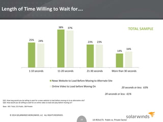 US RESULTS: Public vs. Private Sector 
Length of Time Willing to Wait for…. 
25% 
38% 
23% 
14% 
24% 
37% 
23% 
16% 
1-10 seconds 11-20 seconds 21-30 seconds More than 30 seconds 
News Website to Load Before Moving to Alternate Site 
Online Video to Load before Moving On 
Q25. How long would you be willing to wait for a news website to load before moving on to an alternative site? 
Q26. How would you be willing to wait for an online video to load and play before moving on? 
Base: 403 Total, 215 Public, 184 Private 
20 seconds or less: 63% 
20 seconds or less: 61% 
29 
TOTAL SAMPLE 
© 2014 SOLARWINDS WORLDWIDE, LLC. ALL RIGHTS RESERVED. 
 