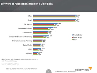 US RESULTS: Public vs. Private Sector 
Software or Applications Used on a Daily Basis 
Office 
Email 
File Sharing 
Proprietary/Custom 
Collaboration 
Video or Web-based Conferencing 
Enterprise Resource Planning 
Social Media 
CRM 
Q4. On a daily basis, which of the following software or applications do you use at 
work? (Please select all that apply 
Base: 403 Total, 215 Public, 184 Private 
10% 
21% 
19% 
18% 
14% 
10% 
20% 
17% 
33% 
34% 
33% 
29% 
38% 
50% 
96% 
92% 
94% 
94% 
9% 
15% 
23% 
32% 
46% 
92% 
12% 
18% 
35% 
45% 
54% 
95% 
Analytics 
Private Sector 
Public Sector 
Total 
3 
© 2014 SOLARWINDS WORLDWIDE, LLC. ALL RIGHTS RESERVED. 
 