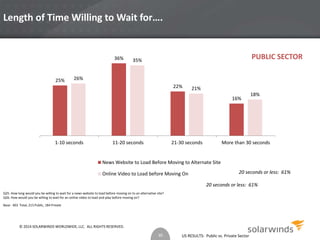 US RESULTS: Public vs. Private Sector 
Length of Time Willing to Wait for…. 
25% 
36% 
22% 
16% 
26% 
35% 
21% 
18% 
1-10 seconds 11-20 seconds 21-30 seconds More than 30 seconds 
News Website to Load Before Moving to Alternate Site 
Online Video to Load before Moving On 
Q25. How long would you be willing to wait for a news website to load before moving on to an alternative site? 
Q26. How would you be willing to wait for an online video to load and play before moving on? 
Base: 403 Total, 215 Public, 184 Private 
20 seconds or less: 61% 
20 seconds or less: 61% 
30 
PUBLIC SECTOR 
© 2014 SOLARWINDS WORLDWIDE, LLC. ALL RIGHTS RESERVED. 
 