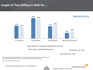 US RESULTS: Public vs. Private Sector 
Length of Time Willing to Wait for…. 
25% 
40% 
24% 
11% 
22% 
38% 
26% 
14% 
1-10 seconds 11-20 seconds 21-30 seconds More than 30 seconds 
News Website to Load Before Moving to Alternate Site 
Online Video to Load before Moving On 
Q25. How long would you be willing to wait for a news website to load before moving on to an alternative site? 
Q26. How would you be willing to wait for an online video to load and play before moving on? 
Base: 403 Total, 215 Public, 184 Private 
20 seconds or less: 65% 
20 seconds or less: 60% 
31 
PRIVATE SECTOR 
© 2014 SOLARWINDS WORLDWIDE, LLC. ALL RIGHTS RESERVED. 
 