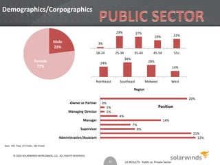 7% 
US RESULTS: Public vs. Private Sector 
Demographics/Corpographics 
Male 
23% 
Female 
77% 
Base: 403 Total, 215 Public, 184 Private 
3% 
29% 27% 
19% 22% 
18-24 25-34 35-44 45-54 55+ 
21% 
22% 
8% 
14% 
4% 
0% 
1% 
1% 
20% 
Owner or Partner 
Managing Director 
Manager 
Supervisor 
Administrative/Assistant 
Position 
24% 
34% 
28% 
14% 
Northeast Southeast Midwest West 
Region 
35 
© 2014 SOLARWINDS WORLDWIDE, LLC. ALL RIGHTS RESERVED. 
 