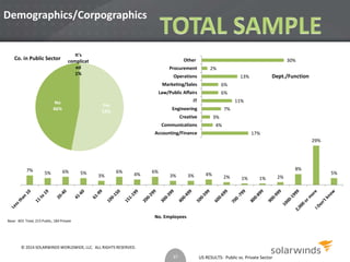 3% 
6% 
US RESULTS: Public vs. Private Sector 
Demographics/Corpographics 
Base: 403 Total, 215 Public, 184 Private 
17% 
4% 
7% 
11% 
6% 
13% 
2% 
30% 
Other 
Procurement 
Operations 
Marketing/Sales 
Law/Public Affairs 
IT 
Engineering 
Creative 
Communications 
Accounting/Finance 
Dept./Function 
7% 
5% 6% 5% 
3% 
6% 
4% 
6% 
3% 3% 4% 
2% 1% 1% 2% 
8% 
29% 
5% 
No. Employees 
Yes 
53% 
No 
46% 
It's 
complicat 
ed 
1% 
Co. in Public Sector 
37 
© 2014 SOLARWINDS WORLDWIDE, LLC. ALL RIGHTS RESERVED. 
 