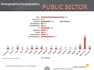 US RESULTS: Public vs. Private Sector 
Demographics/Corpographics 
Base: 403 Total, 215 Public, 184 Private 
17% 
4% 
6% 
4% 
6% 
12% 
4% 
13% 
2% 
32% 
Other 
Procurement 
Operations 
Marketing/Sales 
Law/Public Affairs 
IT 
Engineering 
Creative 
Communications 
Accounting/Finance 
Dept./Function 
5% 
1% 
6% 
2% 2% 
6% 5% 
7% 
2% 
4% 4% 
2% 1% 1% 2% 
10% 
34% 
6% 
No. Employees 
38 
© 2014 SOLARWINDS WORLDWIDE, LLC. ALL RIGHTS RESERVED. 
 