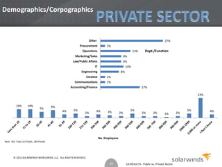 9% 
9% 
US RESULTS: Public vs. Private Sector 
Demographics/Corpographics 
Base: 403 Total, 215 Public, 184 Private 
17% 
2% 
2% 
8% 
10% 
13% 
2% 
27% 
Other 
Procurement 
Operations 
Marketing/Sales 
Law/Public Affairs 
IT 
Engineering 
Creative 
Communications 
Accounting/Finance 
Dept./Function 
10% 10% 
7% 
9% 
4% 5% 
2% 
4% 3% 2% 
5% 
2% 2% 1% 2% 
5% 
23% 
4% 
No. Employees 
39 
© 2014 SOLARWINDS WORLDWIDE, LLC. ALL RIGHTS RESERVED. 
 