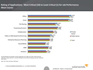 Rating of Applications: Most Critical (10) to Least Critical (1) for Job Performance 
Mean Scores 
4.76 
4.38 
4.54 
5.84 
5.44 
5.63 
8.60 
8.16 
8.37 
US RESULTS: Public vs. Private Sector 
Office 
Email 
File Sharing 
Proprietary/Custom 
Collaboration 
Video or Web-based Conferencing 
Enterprise Resource Planning 
Social Media 
CRM 
Q5.The following are examples of various applications you might use at work. Please rank each 
application using a scale from 1-10, with 10 being the most critical to doing your job and 1 being the 
least critical. 
Base: 403 Total, 215 Public, 184 Private 
4.04 
4.08 
3.47 
3.52 
3.71 
4.31 
5.09 
5.93 
8.30 
3.85 
4.37 
5.15 
5.84 
8.00 
3.59 
4.14 
3.59 
4.29 
4.99 
6.01 
8.28 
Analytics 
Private 
Sector 
Public Sector 
Total 
4 
© 2014 SOLARWINDS WORLDWIDE, LLC. ALL RIGHTS RESERVED. 
 
