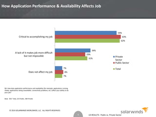 How Application Performance & Availability Affects Job 
US RESULTS: Public vs. Private Sector 
Critical to accomplishing my job 
A lack of it makes job more difficult 
but not impossible 
Q6. How does application performance and availability (for example, applications running 
slowly, applications being unavailable, connectivity problems, etc.) affect your ability to do 
your job? 
Base: 403 Total, 215 Public, 184 Private 
7% 
31% 
62% 
8% 
29% 
63% 
7% 
34% 
59% 
Does not affect my job 
Private 
Sector 
Public Sector 
Total 
5 
© 2014 SOLARWINDS WORLDWIDE, LLC. ALL RIGHTS RESERVED. 
 