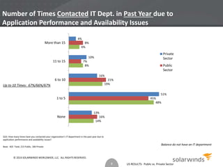 Number of Times Contacted IT Dept. in Past Year due to 
Application Performance and Availability Issues 
US RESULTS: Public vs. Private Sector 
8% 
6% 
More than 15 
11 to 15 
6 to 10 
1 to 5 
Q10. How many times have you contacted your organization’s IT department in the past year due to 
application performance and availability issues? 
Base: 403 Total, 215 Public, 184 Private 
Balance do not have an IT department 
Up to 10 Times: 67%/66%/67% 
14% 
48% 
19% 
8% 
16% 
45% 
21% 
7% 
13% 
51% 
16% 
10% 
4% 
None 
Private 
Sector 
Public 
Sector 
8 
© 2014 SOLARWINDS WORLDWIDE, LLC. ALL RIGHTS RESERVED. 
 