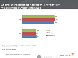 Whether Ever Experienced Application Performance or 
Availability Issue Critical to Doing Job 
US RESULTS: Public vs. Private Sector 
Q11. Have you ever experienced a performance or availability issue related to one or more of the 
applications most critical to doing your job? 
Base: 403 Total, 215 Public, 184 Private 
70% 
30% 
71% 
29% 
69% 
31% 
Yes 
No 
Total 
Public Sector 
Private Sector 
9 
© 2014 SOLARWINDS WORLDWIDE, LLC. ALL RIGHTS RESERVED. 
 