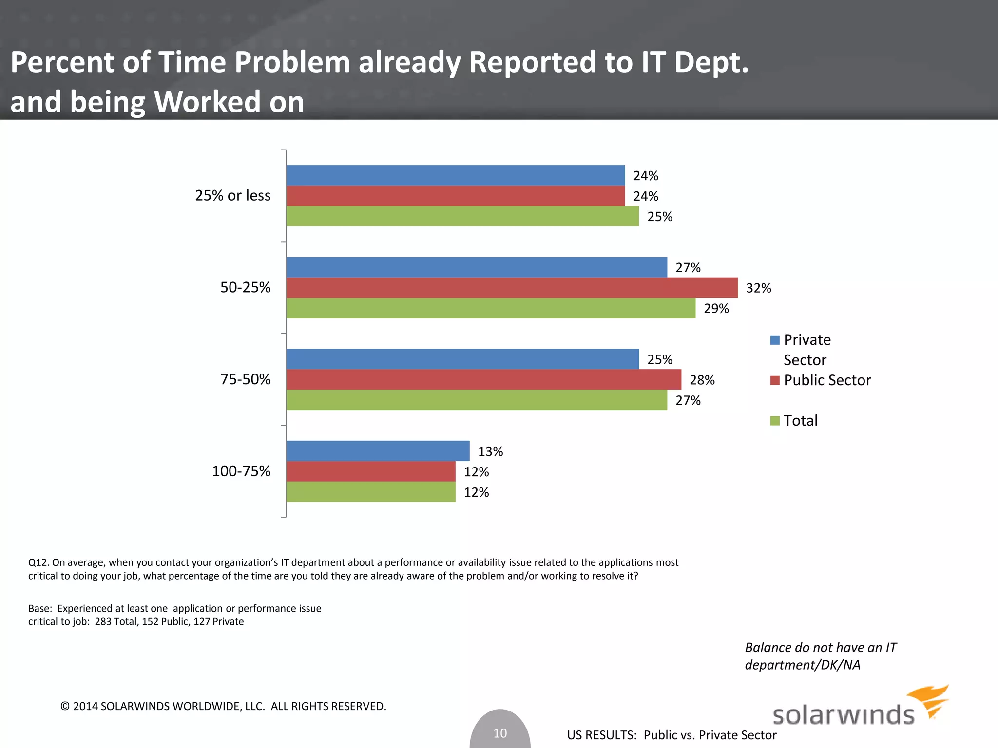 Percent of Time Problem already Reported to IT Dept. 
and being Worked on 
25% or less 
50-25% 
75-50% 
Q12. On average, when you contact your organization’s IT department about a performance or availability issue related to the applications most 
critical to doing your job, what percentage of the time are you told they are already aware of the problem and/or working to resolve it? 
US RESULTS: Public vs. Private Sector 
Base: Experienced at least one application or performance issue 
critical to job: 283 Total, 152 Public, 127 Private 
Balance do not have an IT 
department/DK/NA 
12% 
27% 
29% 
25% 
12% 
28% 
32% 
24% 
13% 
25% 
27% 
24% 
100-75% 
Private 
Sector 
Public Sector 
Total 
10 
© 2014 SOLARWINDS WORLDWIDE, LLC. ALL RIGHTS RESERVED. 
 