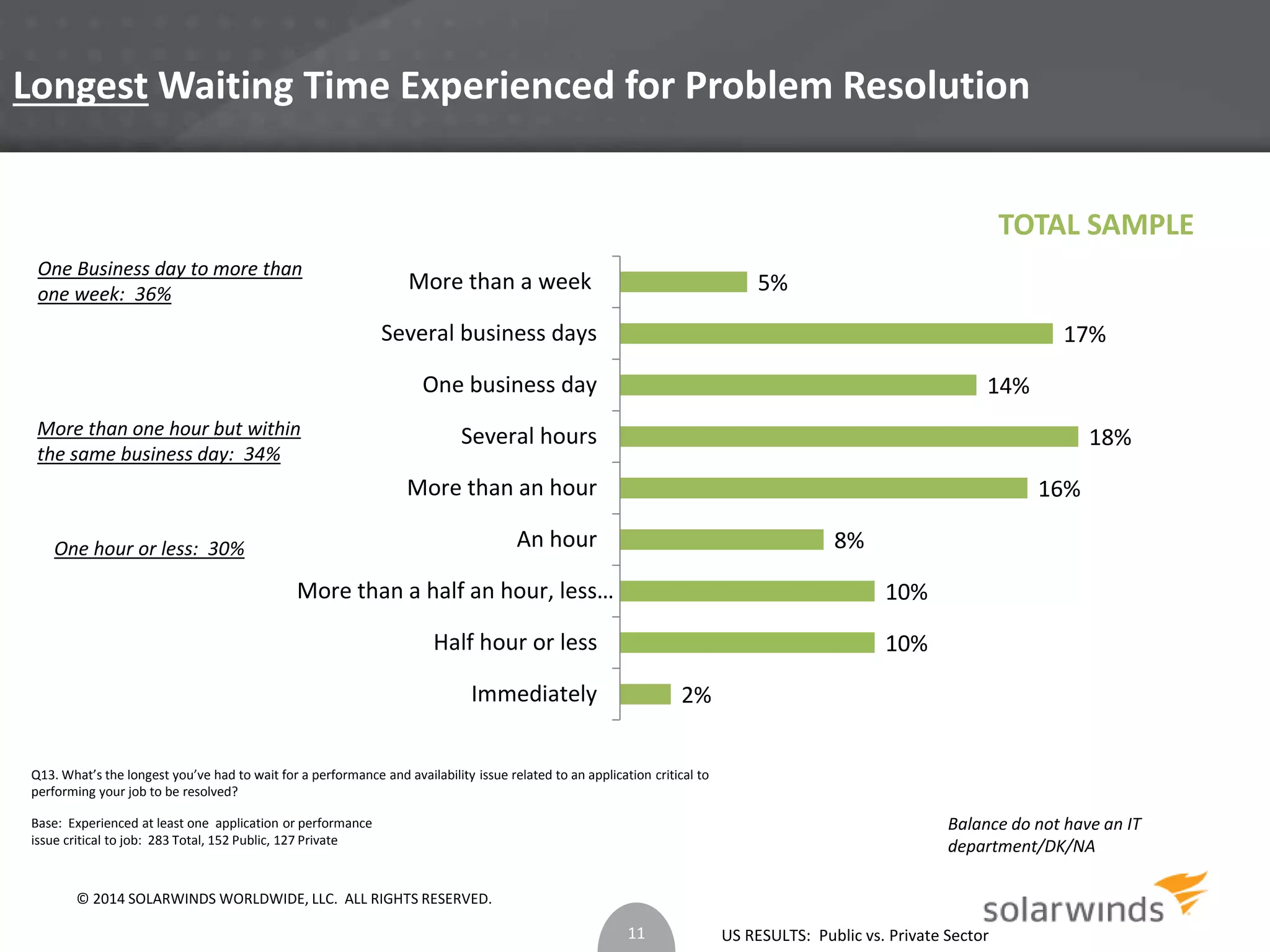 LongestWaiting Time Experienced for Problem Resolution 
10% 
US RESULTS: Public vs. Private Sector 
More than a week 
Several business days 
One business day 
Several hours 
More than an hour 
An hour 
One Business day to more than 
one week: 36% 
More than one hour but within 
the same business day: 34% 
More than a half an hour, less… 
One hour or less: 30% 
Base: Experienced at least one application or performance 
issue critical to job: 283 Total, 152 Public, 127 Private 
2% 
10% 
8% 
16% 
18% 
14% 
17% 
5% 
Half hour or less 
Immediately 
Q13. What’s the longest you’ve had to wait for a performance and availability issue related to an application critical to 
performing your job to be resolved? 
11 
TOTAL SAMPLE 
Balance do not have an IT 
department/DK/NA 
© 2014 SOLARWINDS WORLDWIDE, LLC. ALL RIGHTS RESERVED. 
 