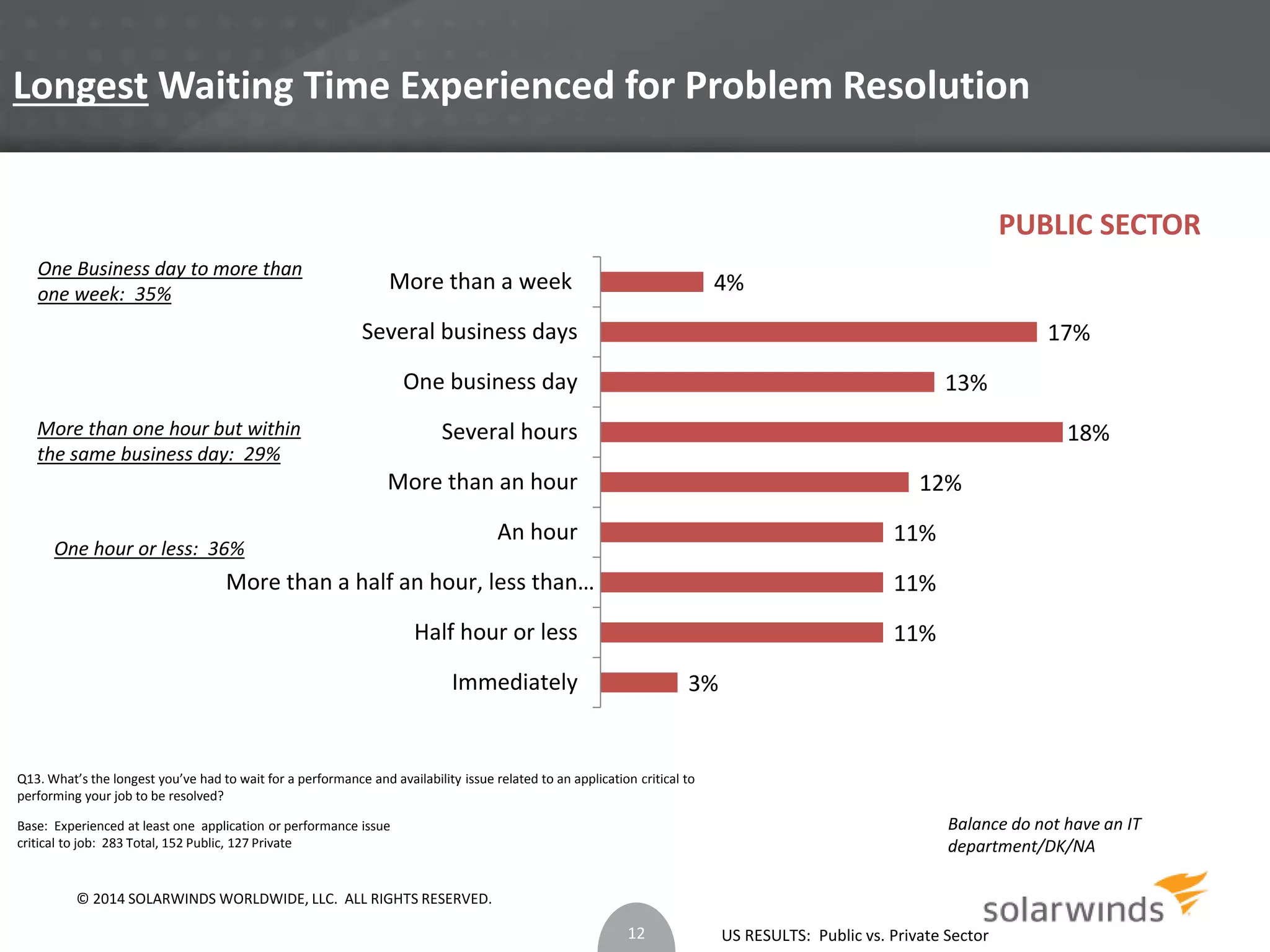 LongestWaiting Time Experienced for Problem Resolution 
12% 
11% 
11% 
US RESULTS: Public vs. Private Sector 
More than a week 
Several business days 
One business day 
Several hours 
More than an hour 
An hour 
One Business day to more than 
one week: 35% 
More than one hour but within 
the same business day: 29% 
One hour or less: 36% 
More than a half an hour, less than… 
Base: Experienced at least one application or performance issue 
critical to job: 283 Total, 152 Public, 127 Private 
3% 
11% 
18% 
13% 
17% 
4% 
Half hour or less 
Immediately 
Q13. What’s the longest you’ve had to wait for a performance and availability issue related to an application critical to 
performing your job to be resolved? 
12 
PUBLIC SECTOR 
Balance do not have an IT 
department/DK/NA 
© 2014 SOLARWINDS WORLDWIDE, LLC. ALL RIGHTS RESERVED. 
 