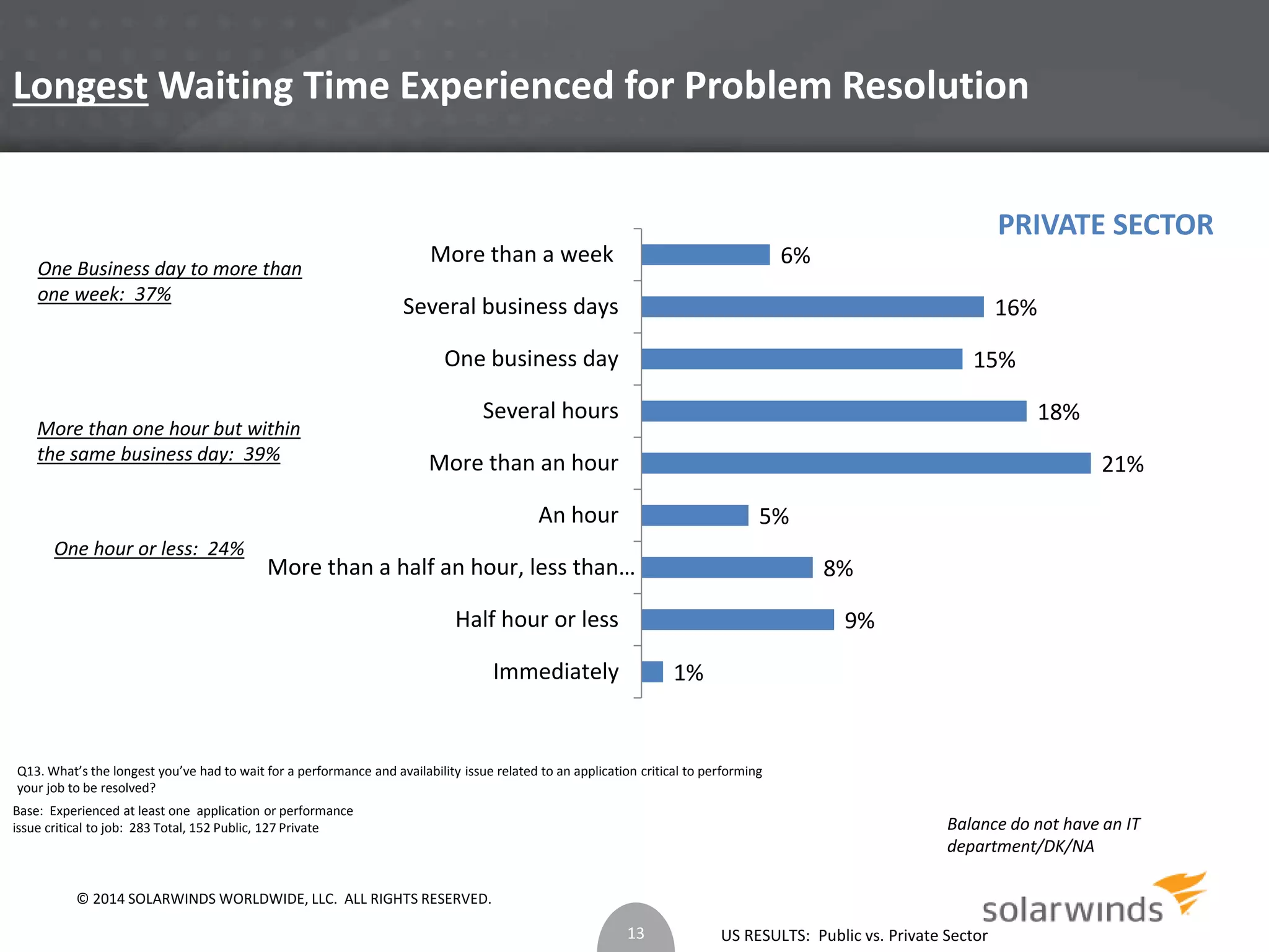 LongestWaiting Time Experienced for Problem Resolution 
8% 
US RESULTS: Public vs. Private Sector 
More than a week 
Several business days 
One business day 
Several hours 
More than an hour 
An hour 
One Business day to more than 
one week: 37% 
More than one hour but within 
the same business day: 39% 
More than a half an hour, less than… 
One hour or less: 24% 
Base: Experienced at least one application or performance 
issue critical to job: 283 Total, 152 Public, 127 Private 
1% 
9% 
5% 
21% 
18% 
16% 
15% 
6% 
Half hour or less 
Immediately 
Q13. What’s the longest you’ve had to wait for a performance and availability issue related to an application critical to performing 
your job to be resolved? 
13 
PRIVATE SECTOR 
Balance do not have an IT 
department/DK/NA 
© 2014 SOLARWINDS WORLDWIDE, LLC. ALL RIGHTS RESERVED. 
 