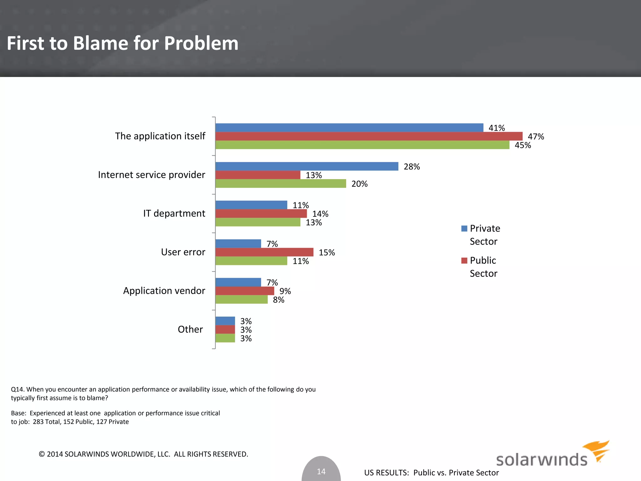 US RESULTS: Public vs. Private Sector 
First to Blame for Problem 
13% 
14% 
13% 
7% 
The application itself 
Internet service provider 
IT department 
User error 
Application vendor 
Q14. When you encounter an application performance or availability issue, which of the following do you 
typically first assume is to blame? 
Base: Experienced at least one application or performance issue critical 
to job: 283 Total, 152 Public, 127 Private 
3% 
8% 
11% 
20% 
45% 
3% 
9% 
15% 
47% 
3% 
7% 
11% 
28% 
41% 
Other 
Private 
Sector 
Public 
Sector 
14 
© 2014 SOLARWINDS WORLDWIDE, LLC. ALL RIGHTS RESERVED. 
 