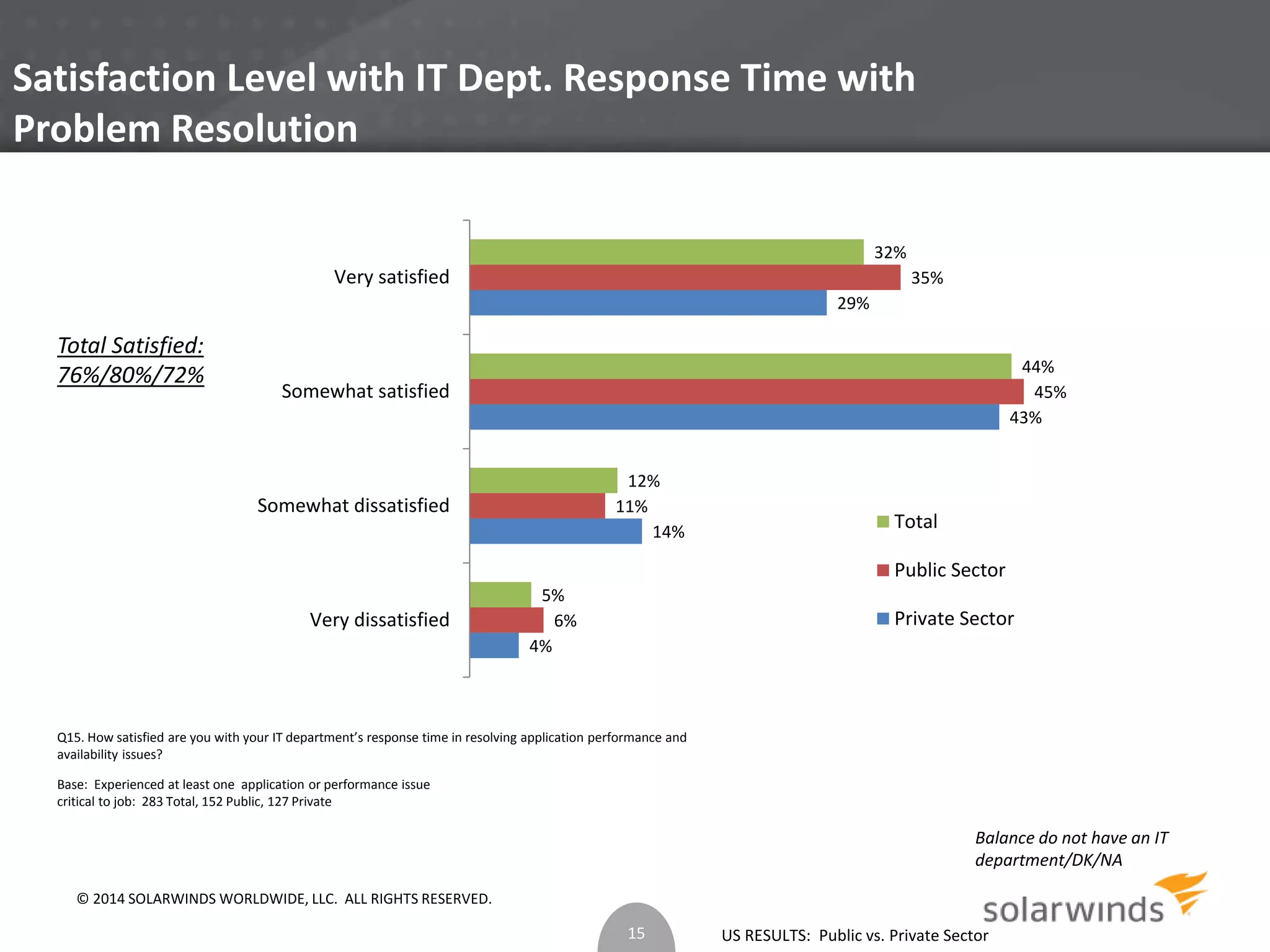 Satisfaction Level with IT Dept. Response Time with 
Problem Resolution 
US RESULTS: Public vs. Private Sector 
Total Satisfied: 
76%/80%/72% 
Q15. How satisfied are you with your IT department’s response time in resolving application performance and 
availability issues? 
Base: Experienced at least one application or performance issue 
critical to job: 283 Total, 152 Public, 127 Private 
Balance do not have an IT 
department/DK/NA 
32% 
44% 
12% 
5% 
35% 
45% 
11% 
6% 
29% 
43% 
14% 
4% 
Very satisfied 
Somewhat satisfied 
Somewhat dissatisfied 
Very dissatisfied 
Total 
Public Sector 
Private Sector 
15 
© 2014 SOLARWINDS WORLDWIDE, LLC. ALL RIGHTS RESERVED. 
 
