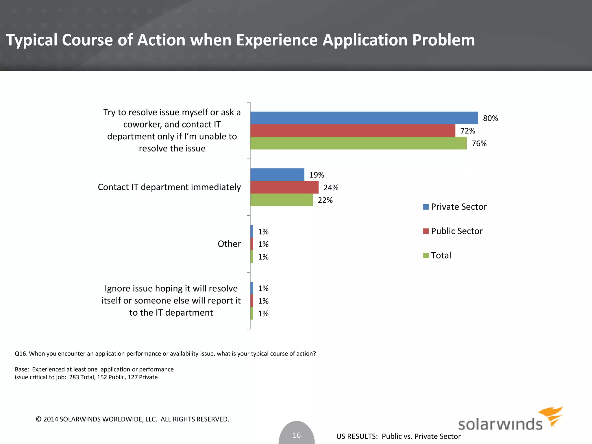 Typical Course of Action when Experience Application Problem 
US RESULTS: Public vs. Private Sector 
1% 
1% 
1% 
Try to resolve issue myself or ask a 
coworker, and contact IT 
department only if I’m unable to 
Contact IT department immediately 
Q16. When you encounter an application performance or availability issue, what is your typical course of action? 
Base: Experienced at least one application or performance 
issue critical to job: 283 Total, 152 Public, 127 Private 
1% 
22% 
76% 
1% 
24% 
72% 
1% 
19% 
80% 
Ignore issue hoping it will resolve 
itself or someone else will report it 
to the IT department 
Other 
resolve the issue 
Private Sector 
Public Sector 
Total 
16 
© 2014 SOLARWINDS WORLDWIDE, LLC. ALL RIGHTS RESERVED. 
 