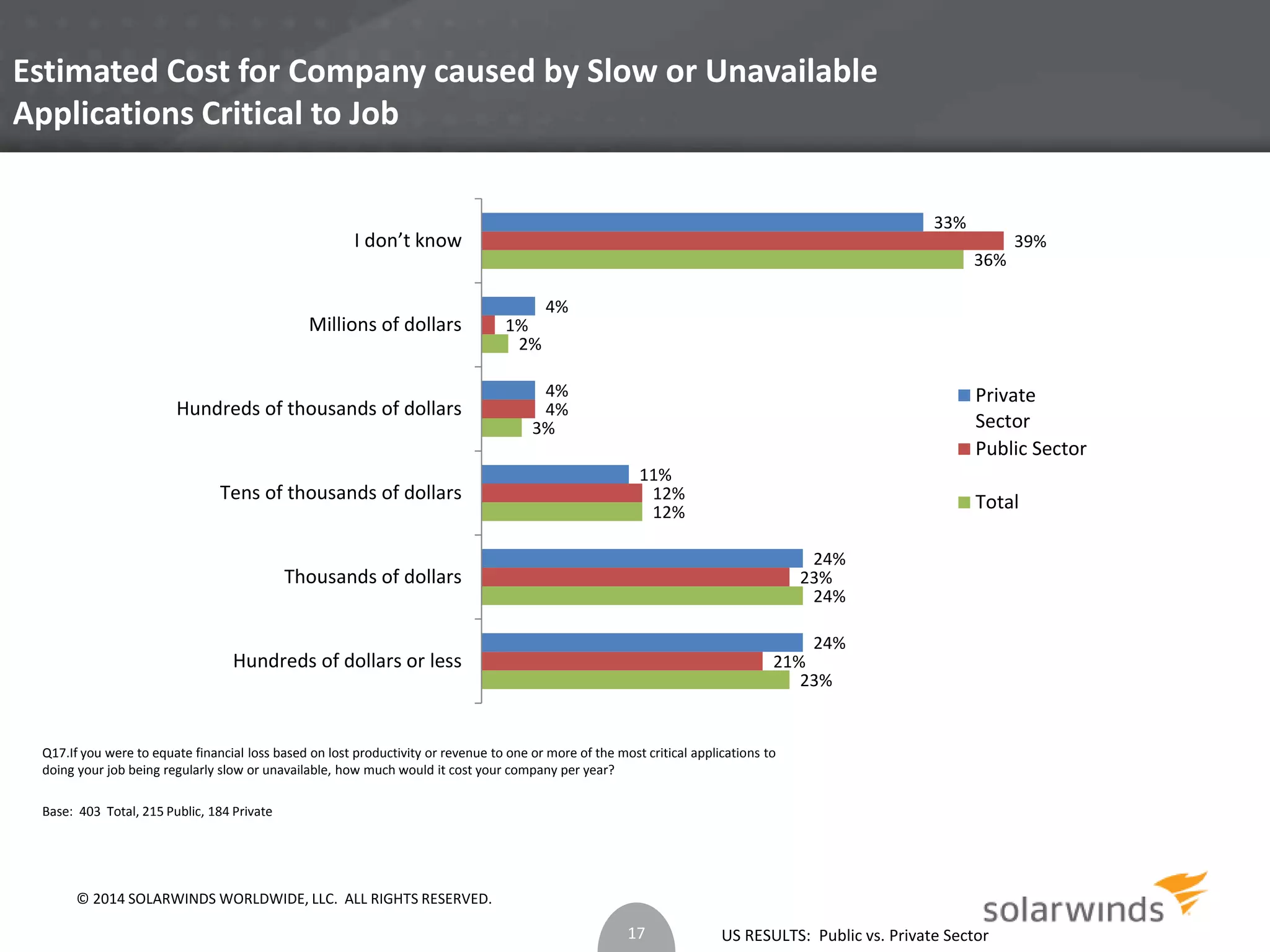 Estimated Cost for Company caused by Slow or Unavailable 
Applications Critical to Job 
2% 
4% 
I don’t know 
Millions of dollars 
Hundreds of thousands of dollars 
Tens of thousands of dollars 
Thousands of dollars 
Q17.If you were to equate financial loss based on lost productivity or revenue to one or more of the most critical applications to 
doing your job being regularly slow or unavailable, how much would it cost your company per year? 
24% 
23% 
24% 
US RESULTS: Public vs. Private Sector 
Base: 403 Total, 215 Public, 184 Private 
23% 
12% 
3% 
36% 
21% 
12% 
4% 
1% 
39% 
24% 
11% 
4% 
33% 
Hundreds of dollars or less 
Private 
Sector 
Public Sector 
Total 
17 
© 2014 SOLARWINDS WORLDWIDE, LLC. ALL RIGHTS RESERVED. 
 
