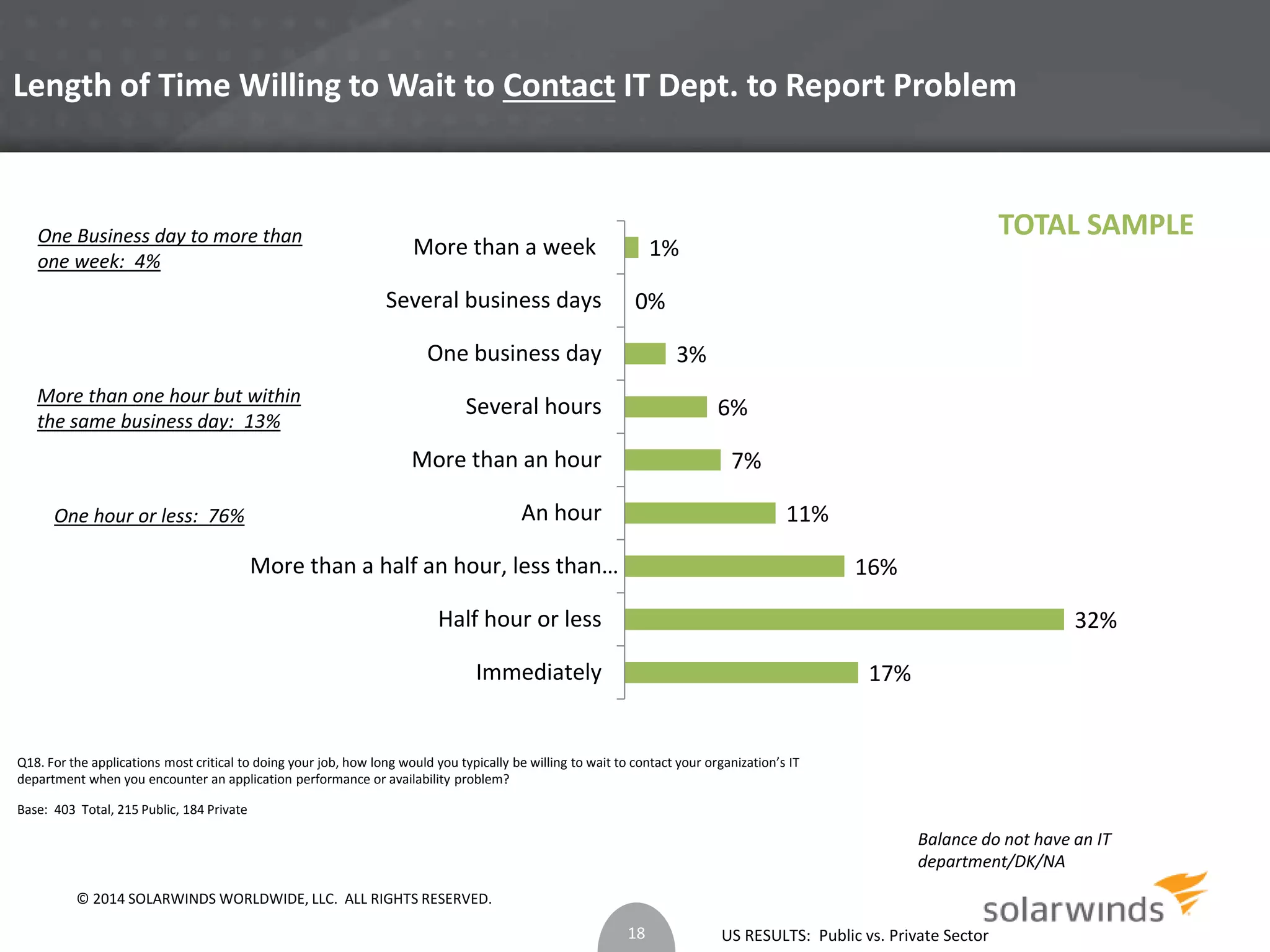 Length of Time Willing to Wait to Contact IT Dept. to Report Problem 
6% 
US RESULTS: Public vs. Private Sector 
One Business day to more than 
one week: 4% 
More than one hour but within 
the same business day: 13% 
One hour or less: 76% 
Base: 403 Total, 215 Public, 184 Private 
17% 
32% 
16% 
11% 
7% 
1% 
3% 
0% 
More than a week 
Several business days 
One business day 
Several hours 
More than an hour 
An hour 
More than a half an hour, less than… 
Half hour or less 
Immediately 
Q18. For the applications most critical to doing your job, how long would you typically be willing to wait to contact your organization’s IT 
department when you encounter an application performance or availability problem? 
Balance do not have an IT 
department/DK/NA 
18 
TOTAL SAMPLE 
© 2014 SOLARWINDS WORLDWIDE, LLC. ALL RIGHTS RESERVED. 
 