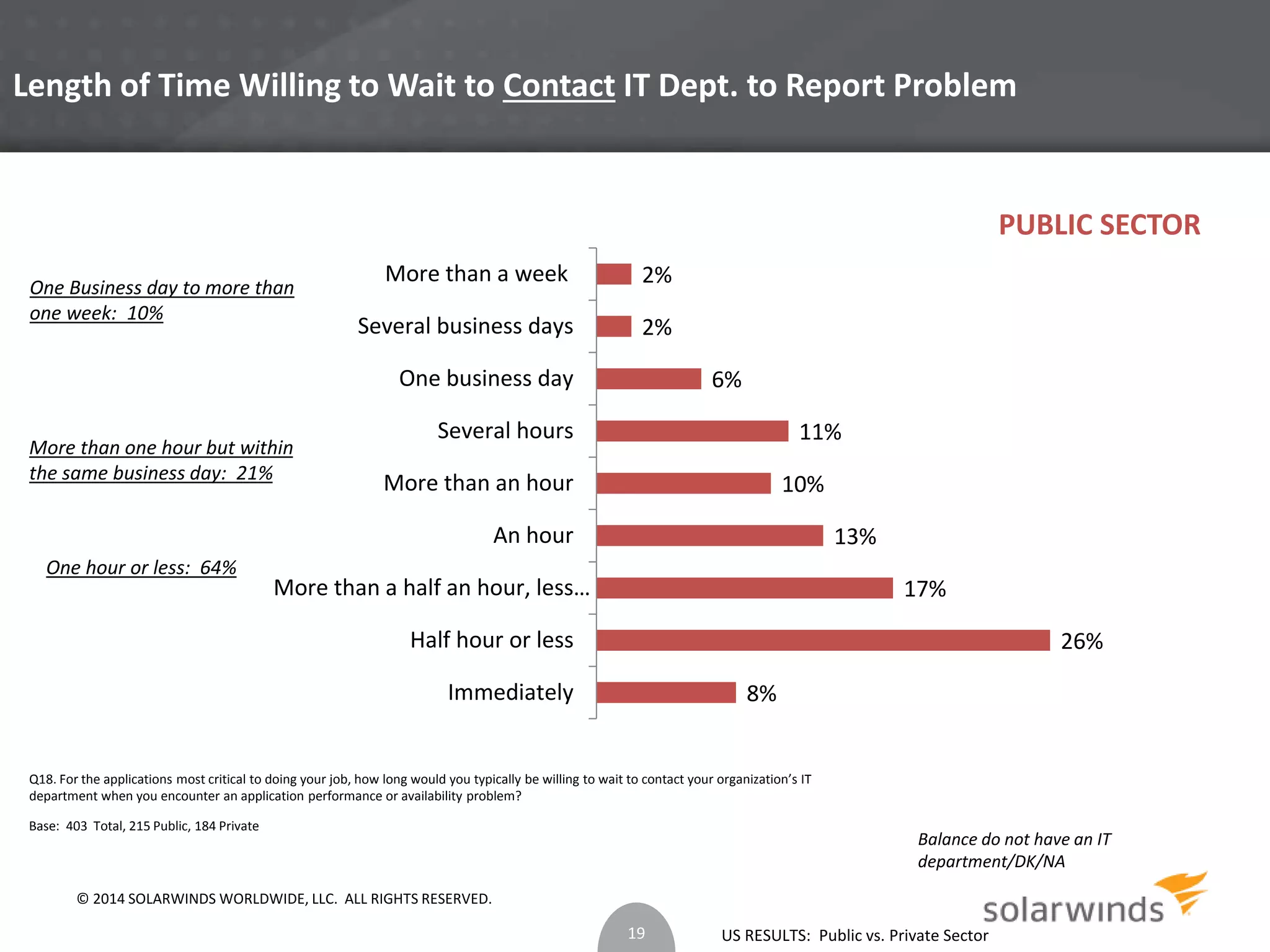 Length of Time Willing to Wait to Contact IT Dept. to Report Problem 
11% 
US RESULTS: Public vs. Private Sector 
One Business day to more than 
one week: 10% 
More than one hour but within 
the same business day: 21% 
One hour or less: 64% 
Base: 403 Total, 215 Public, 184 Private 
8% 
26% 
17% 
13% 
10% 
6% 
2% 
2% 
More than a week 
Several business days 
One business day 
Several hours 
More than an hour 
An hour 
More than a half an hour, less… 
Half hour or less 
Immediately 
Q18. For the applications most critical to doing your job, how long would you typically be willing to wait to contact your organization’s IT 
department when you encounter an application performance or availability problem? 
Balance do not have an IT 
department/DK/NA 
19 
PUBLIC SECTOR 
© 2014 SOLARWINDS WORLDWIDE, LLC. ALL RIGHTS RESERVED. 
 