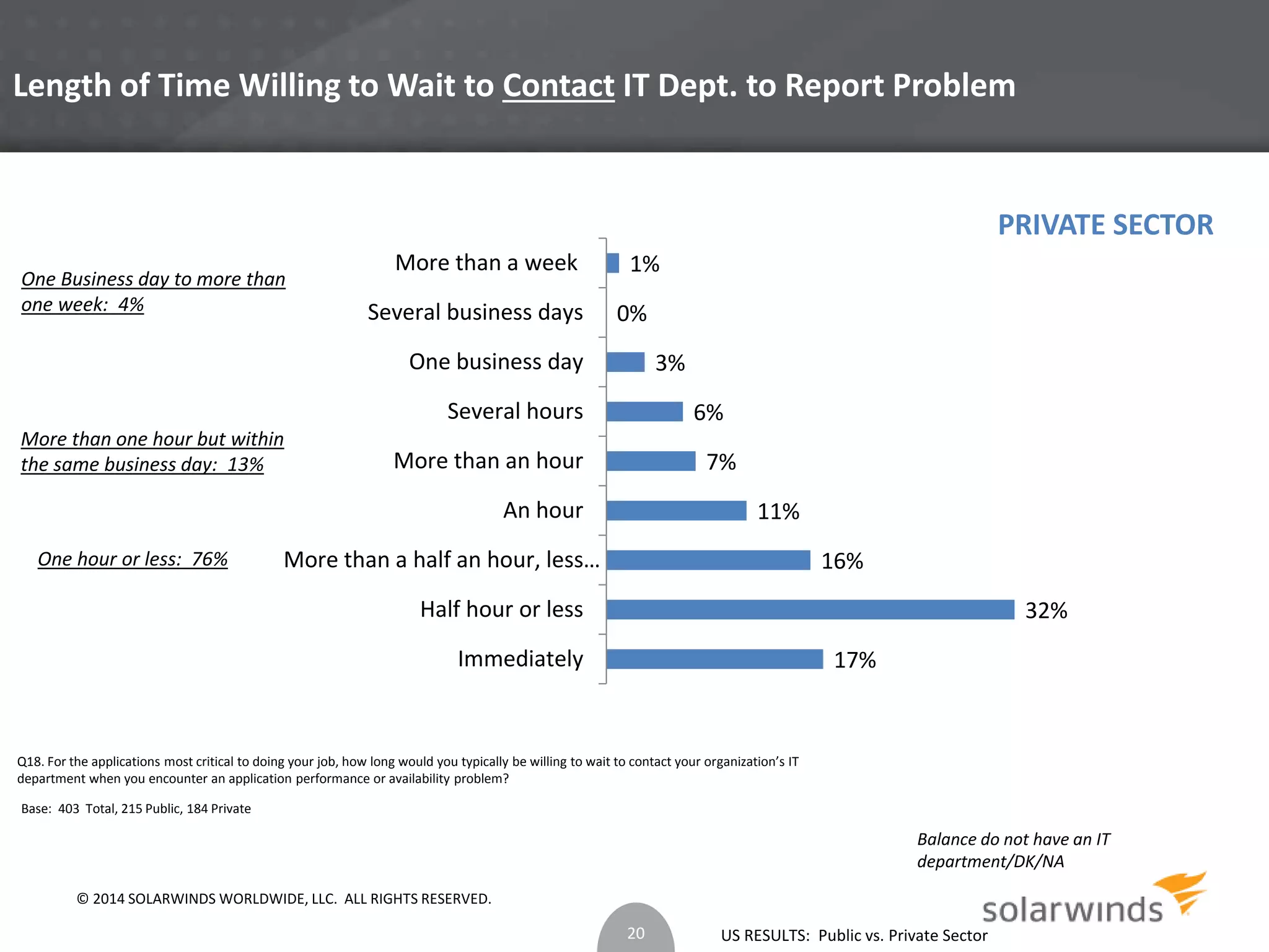 Length of Time Willing to Wait to Contact IT Dept. to Report Problem 
6% 
US RESULTS: Public vs. Private Sector 
One Business day to more than 
one week: 4% 
More than one hour but within 
the same business day: 13% 
One hour or less: 76% 
Base: 403 Total, 215 Public, 184 Private 
17% 
32% 
16% 
11% 
7% 
1% 
3% 
0% 
More than a week 
Several business days 
One business day 
Several hours 
More than an hour 
An hour 
More than a half an hour, less… 
Half hour or less 
Immediately 
Q18. For the applications most critical to doing your job, how long would you typically be willing to wait to contact your organization’s IT 
department when you encounter an application performance or availability problem? 
Balance do not have an IT 
department/DK/NA 
20 
PRIVATE SECTOR 
© 2014 SOLARWINDS WORLDWIDE, LLC. ALL RIGHTS RESERVED. 
 