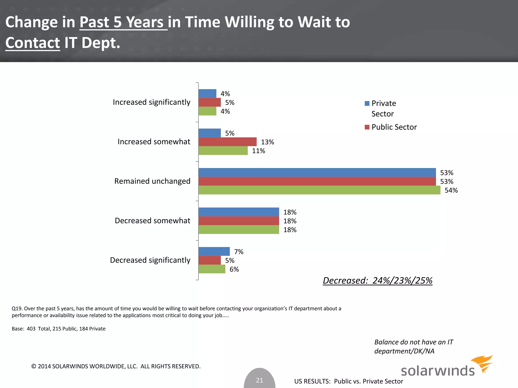 Change in Past 5 Years in Time Willing to Wait to 
Contact IT Dept. 
4% 
Increased significantly Private 
Increased somewhat 
Remained unchanged 
Decreased somewhat 
Q19. Over the past 5 years, has the amount of time you would be willing to wait before contacting your organization’s IT department about a 
performance or availability issue related to the applications most critical to doing your job….. 
US RESULTS: Public vs. Private Sector 
Base: 403 Total, 215 Public, 184 Private 
Decreased: 24%/23%/25% 
Balance do not have an IT 
department/DK/NA 
6% 
18% 
54% 
11% 
4% 
5% 
18% 
53% 
13% 
5% 
7% 
18% 
53% 
5% 
Decreased significantly 
Sector 
Public Sector 
21 
© 2014 SOLARWINDS WORLDWIDE, LLC. ALL RIGHTS RESERVED. 
 