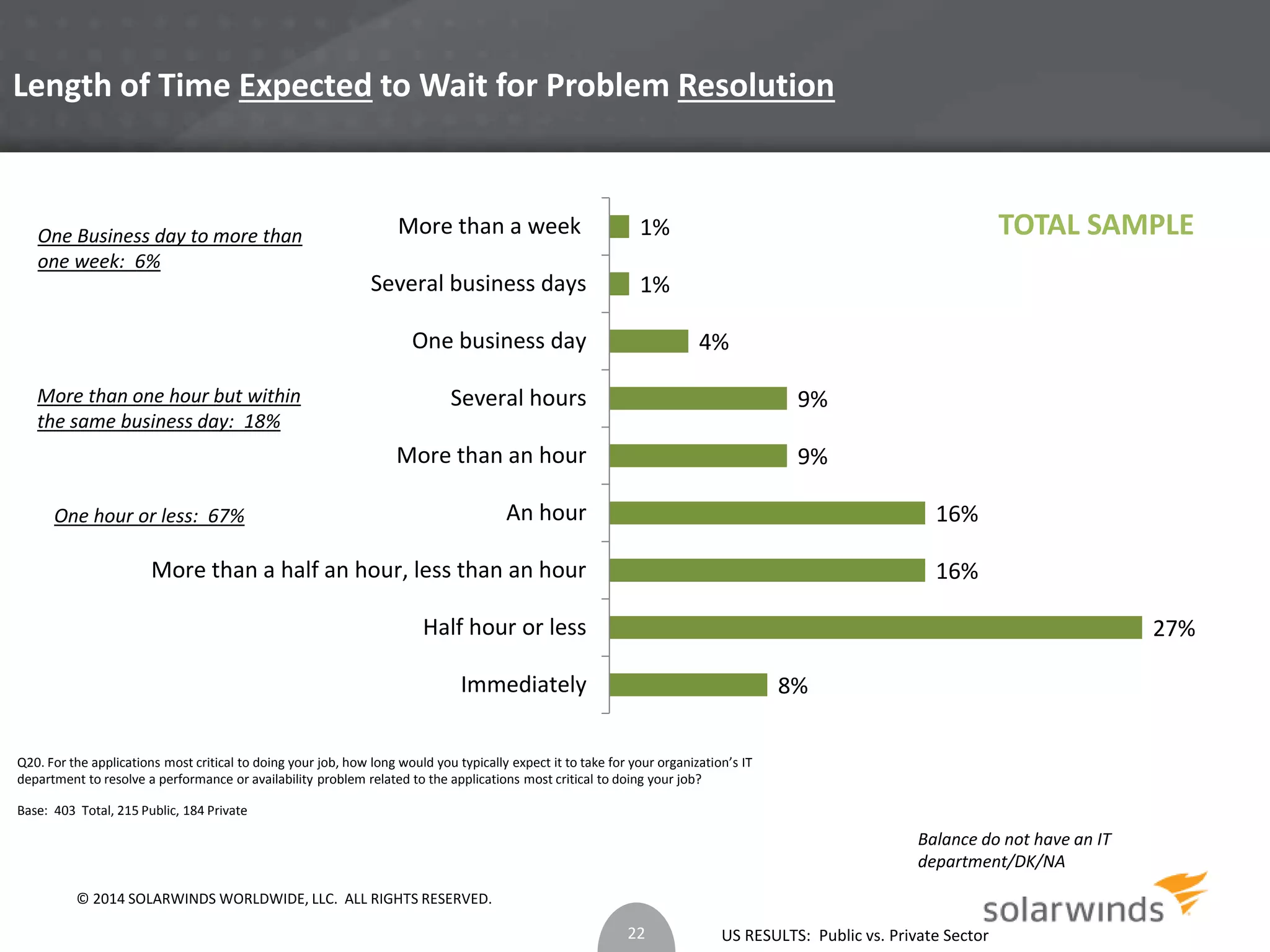 Length of Time Expected to Wait for Problem Resolution 
16% 
9% 
US RESULTS: Public vs. Private Sector 
More than a week 
Several business days 
One business day 
Several hours 
More than an hour 
An hour 
One Business day to more than 
one week: 6% 
More than one hour but within 
the same business day: 18% 
One hour or less: 67% 
More than a half an hour, less than an hour 
Base: 403 Total, 215 Public, 184 Private 
8% 
27% 
16% 
9% 
4% 
1% 
1% 
Half hour or less 
Immediately 
Q20. For the applications most critical to doing your job, how long would you typically expect it to take for your organization’s IT 
department to resolve a performance or availability problem related to the applications most critical to doing your job? 
Balance do not have an IT 
department/DK/NA 
22 
TOTAL SAMPLE 
© 2014 SOLARWINDS WORLDWIDE, LLC. ALL RIGHTS RESERVED. 
 