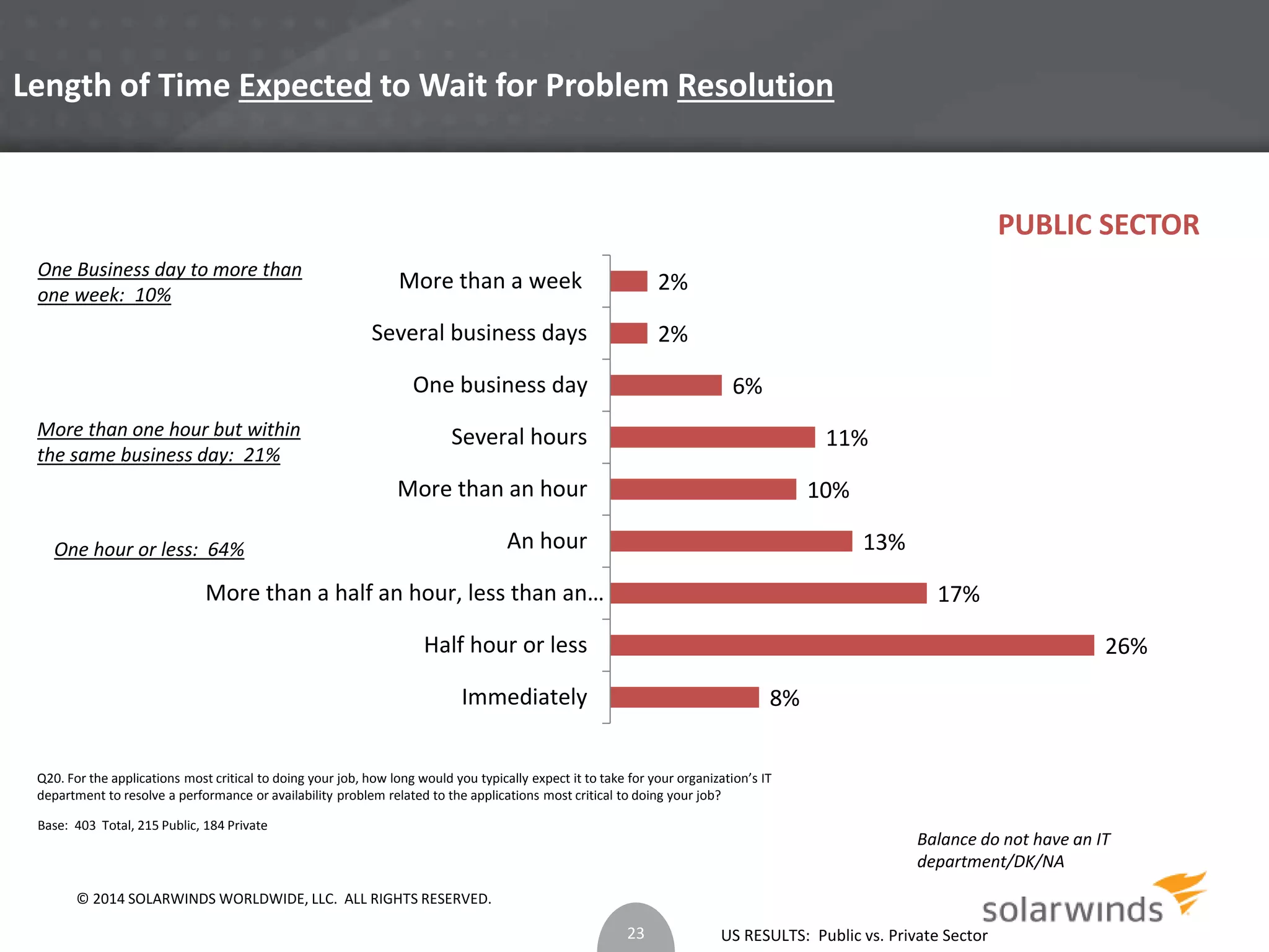 Length of Time Expected to Wait for Problem Resolution 
11% 
US RESULTS: Public vs. Private Sector 
More than a week 
Several business days 
One business day 
Several hours 
More than an hour 
An hour 
One Business day to more than 
one week: 10% 
More than one hour but within 
the same business day: 21% 
One hour or less: 64% 
More than a half an hour, less than an… 
Base: 403 Total, 215 Public, 184 Private 
8% 
26% 
17% 
13% 
10% 
6% 
2% 
2% 
Half hour or less 
Immediately 
Q20. For the applications most critical to doing your job, how long would you typically expect it to take for your organization’s IT 
department to resolve a performance or availability problem related to the applications most critical to doing your job? 
Balance do not have an IT 
department/DK/NA 
23 
PUBLIC SECTOR 
© 2014 SOLARWINDS WORLDWIDE, LLC. ALL RIGHTS RESERVED. 
 
