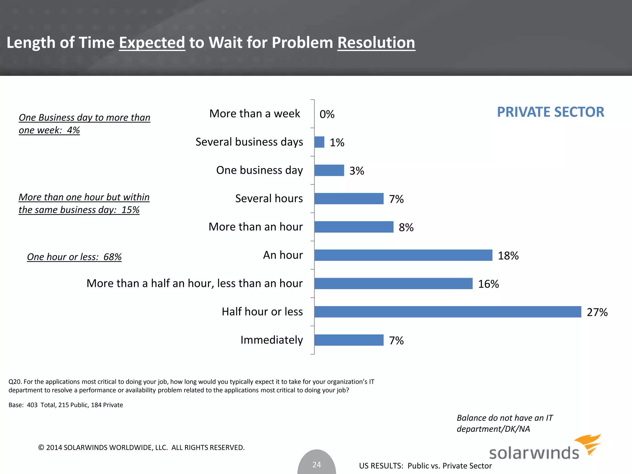 Length of Time Expected to Wait for Problem Resolution 
7% 
US RESULTS: Public vs. Private Sector 
More than a week 
Several business days 
One business day 
Several hours 
More than an hour 
An hour 
One Business day to more than 
one week: 4% 
More than one hour but within 
the same business day: 15% 
One hour or less: 68% 
More than a half an hour, less than an hour 
Base: 403 Total, 215 Public, 184 Private 
7% 
27% 
18% 
16% 
8% 
3% 
0% 
1% 
Half hour or less 
Immediately 
Q20. For the applications most critical to doing your job, how long would you typically expect it to take for your organization’s IT 
department to resolve a performance or availability problem related to the applications most critical to doing your job? 
Balance do not have an IT 
department/DK/NA 
24 
PRIVATE SECTOR 
© 2014 SOLARWINDS WORLDWIDE, LLC. ALL RIGHTS RESERVED. 
 