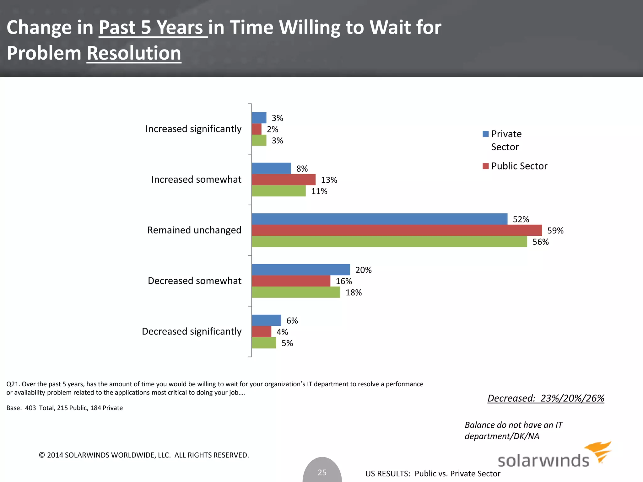 Change in Past 5 Years in Time Willing to Wait for 
Problem Resolution 
Increased significantly Private 
Increased somewhat 
Remained unchanged 
Decreased somewhat 
Q21. Over the past 5 years, has the amount of time you would be willing to wait for your organization’s IT department to resolve a performance 
or availability problem related to the applications most critical to doing your job…. 
US RESULTS: Public vs. Private Sector 
Base: 403 Total, 215 Public, 184 Private 
Decreased: 23%/20%/26% 
Balance do not have an IT 
department/DK/NA 
5% 
18% 
56% 
11% 
3% 
4% 
16% 
59% 
13% 
2% 
6% 
20% 
52% 
8% 
3% 
Decreased significantly 
Sector 
Public Sector 
25 
© 2014 SOLARWINDS WORLDWIDE, LLC. ALL RIGHTS RESERVED. 
 