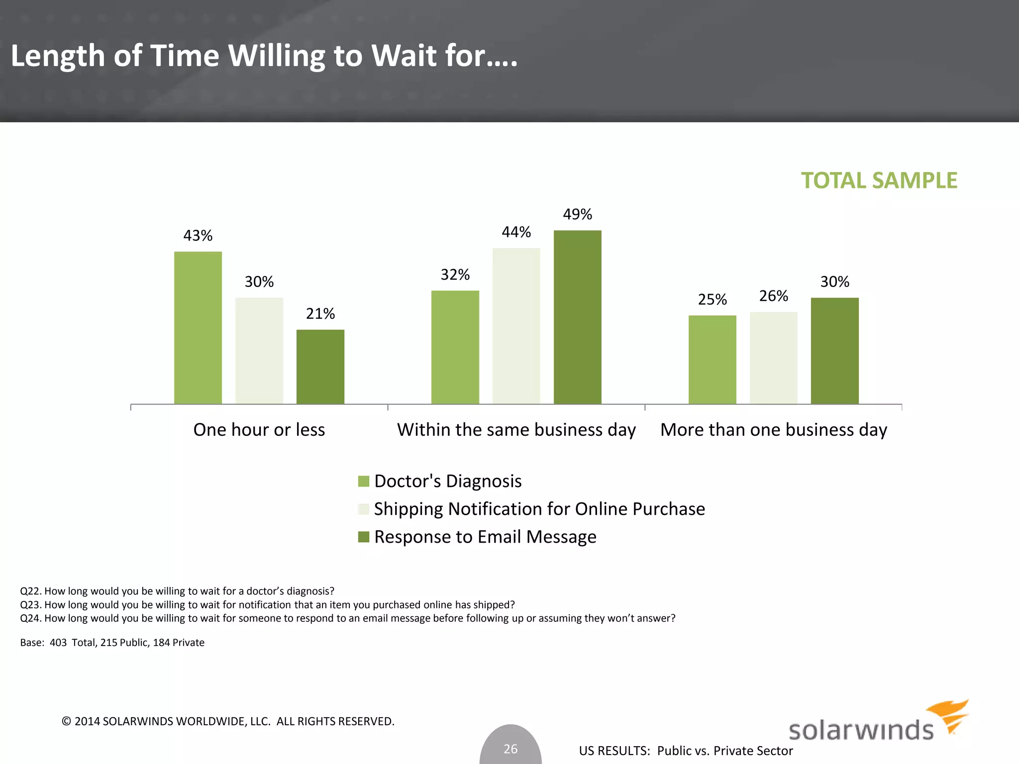 US RESULTS: Public vs. Private Sector 
Length of Time Willing to Wait for…. 
43% 
32% 
25% 
30% 
44% 
26% 
21% 
49% 
30% 
One hour or less Within the same business day More than one business day 
Doctor's Diagnosis 
Shipping Notification for Online Purchase 
Response to Email Message 
Q22. How long would you be willing to wait for a doctor’s diagnosis? 
Q23. How long would you be willing to wait for notification that an item you purchased online has shipped? 
Q24. How long would you be willing to wait for someone to respond to an email message before following up or assuming they won’t answer? 
Base: 403 Total, 215 Public, 184 Private 
26 
TOTAL SAMPLE 
© 2014 SOLARWINDS WORLDWIDE, LLC. ALL RIGHTS RESERVED. 
 