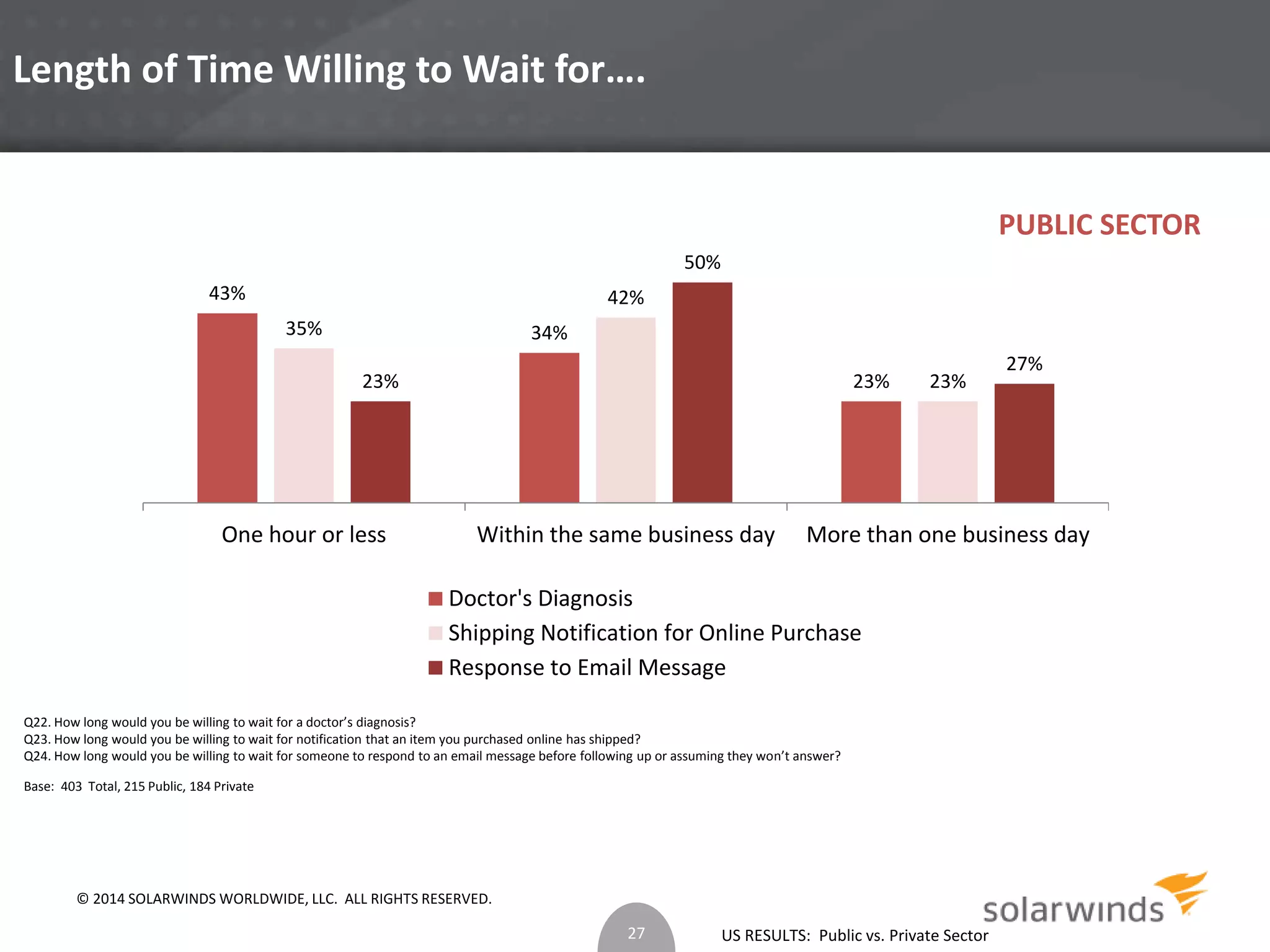 US RESULTS: Public vs. Private Sector 
Length of Time Willing to Wait for…. 
43% 
34% 
23% 
35% 
42% 
50% 
23% 23% 
27% 
One hour or less Within the same business day More than one business day 
Doctor's Diagnosis 
Shipping Notification for Online Purchase 
Response to Email Message 
Q22. How long would you be willing to wait for a doctor’s diagnosis? 
Q23. How long would you be willing to wait for notification that an item you purchased online has shipped? 
Q24. How long would you be willing to wait for someone to respond to an email message before following up or assuming they won’t answer? 
Base: 403 Total, 215 Public, 184 Private 
27 
PUBLIC SECTOR 
© 2014 SOLARWINDS WORLDWIDE, LLC. ALL RIGHTS RESERVED. 
 