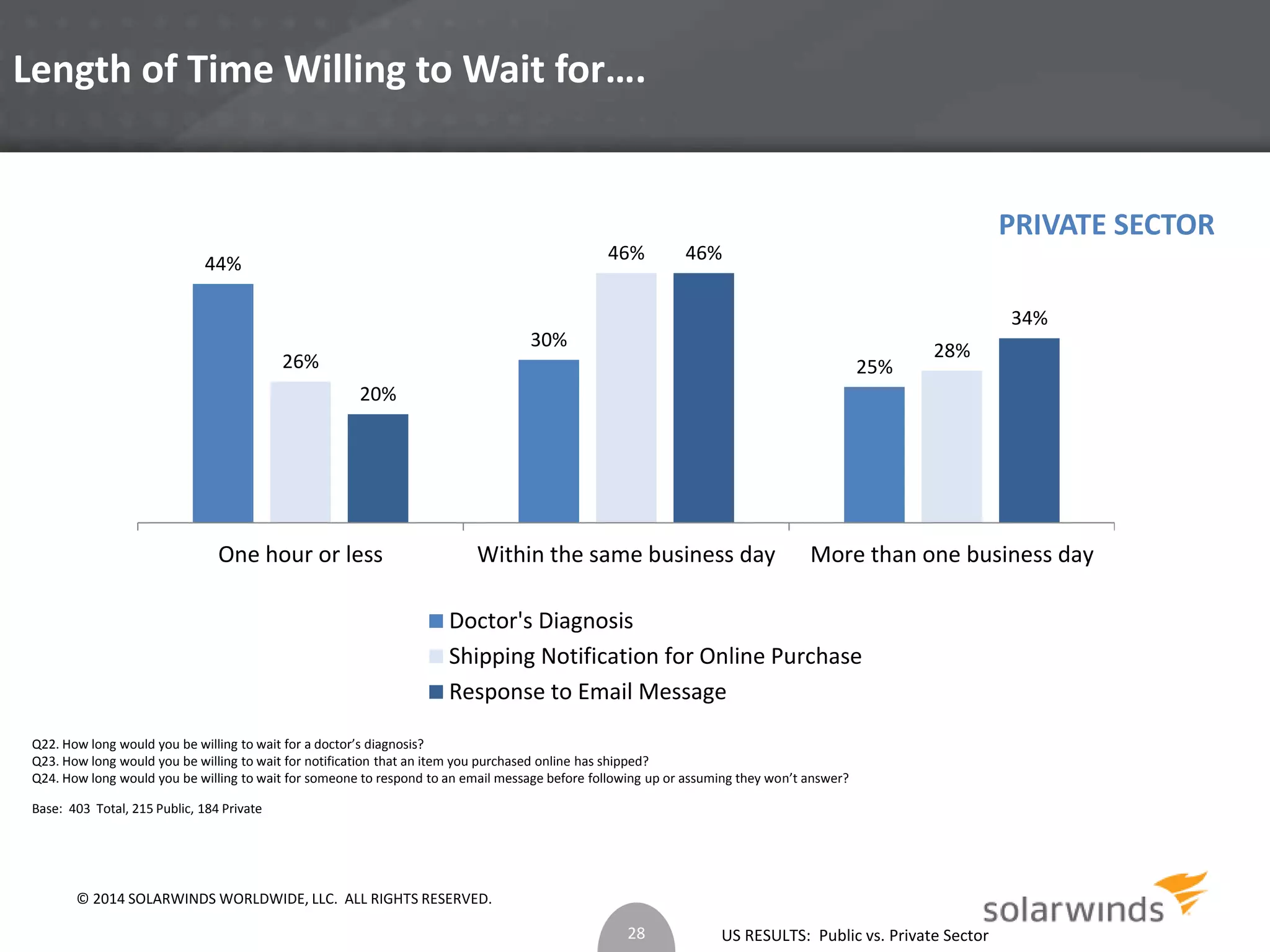 US RESULTS: Public vs. Private Sector 
Length of Time Willing to Wait for…. 
44% 
30% 
46% 
26% 25% 
28% 
20% 
46% 
34% 
One hour or less Within the same business day More than one business day 
Doctor's Diagnosis 
Shipping Notification for Online Purchase 
Response to Email Message 
Q22. How long would you be willing to wait for a doctor’s diagnosis? 
Q23. How long would you be willing to wait for notification that an item you purchased online has shipped? 
Q24. How long would you be willing to wait for someone to respond to an email message before following up or assuming they won’t answer? 
Base: 403 Total, 215 Public, 184 Private 
28 
PRIVATE SECTOR 
© 2014 SOLARWINDS WORLDWIDE, LLC. ALL RIGHTS RESERVED. 
 