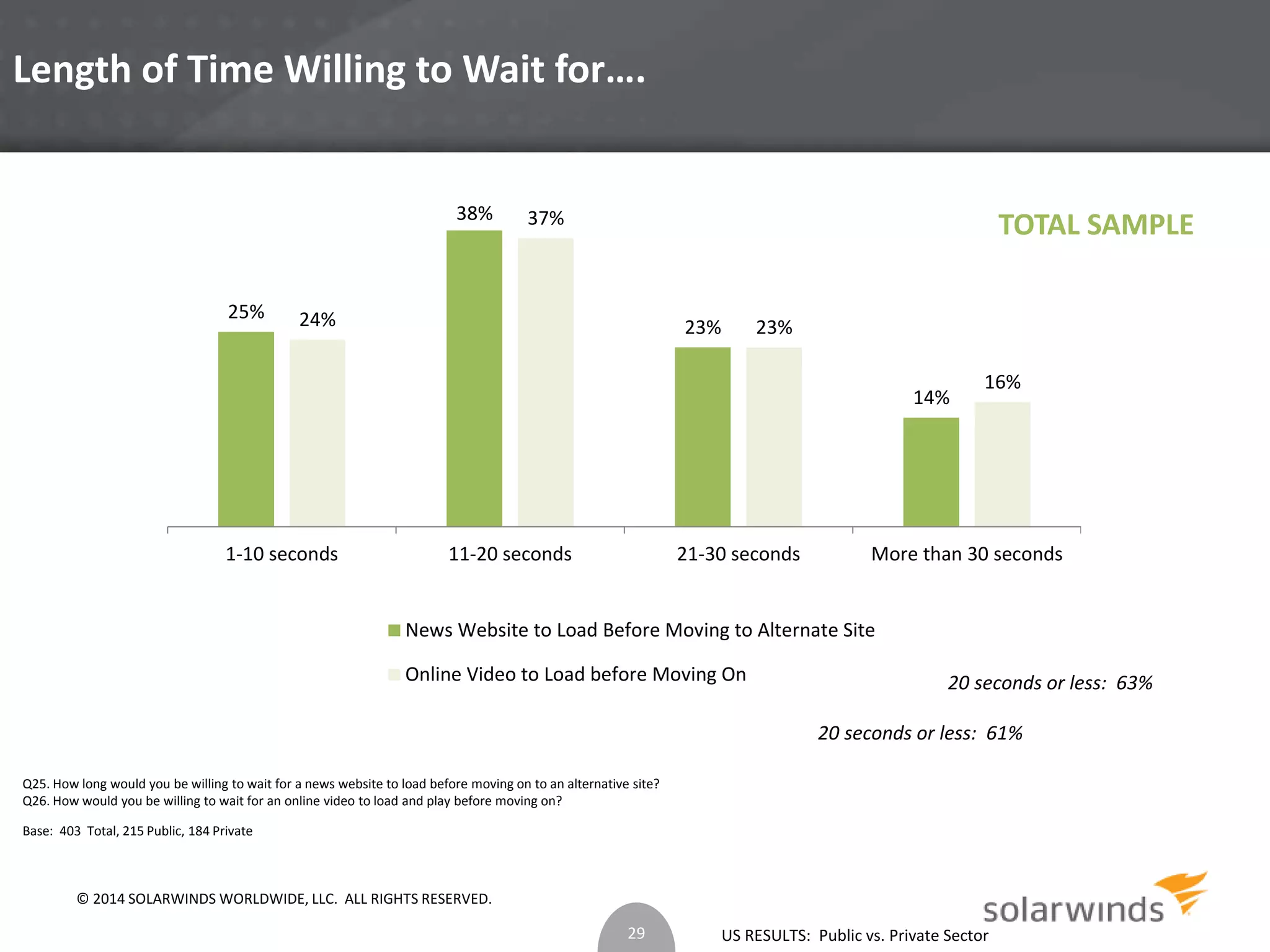 US RESULTS: Public vs. Private Sector 
Length of Time Willing to Wait for…. 
25% 
38% 
23% 
14% 
24% 
37% 
23% 
16% 
1-10 seconds 11-20 seconds 21-30 seconds More than 30 seconds 
News Website to Load Before Moving to Alternate Site 
Online Video to Load before Moving On 
Q25. How long would you be willing to wait for a news website to load before moving on to an alternative site? 
Q26. How would you be willing to wait for an online video to load and play before moving on? 
Base: 403 Total, 215 Public, 184 Private 
20 seconds or less: 63% 
20 seconds or less: 61% 
29 
TOTAL SAMPLE 
© 2014 SOLARWINDS WORLDWIDE, LLC. ALL RIGHTS RESERVED. 
 