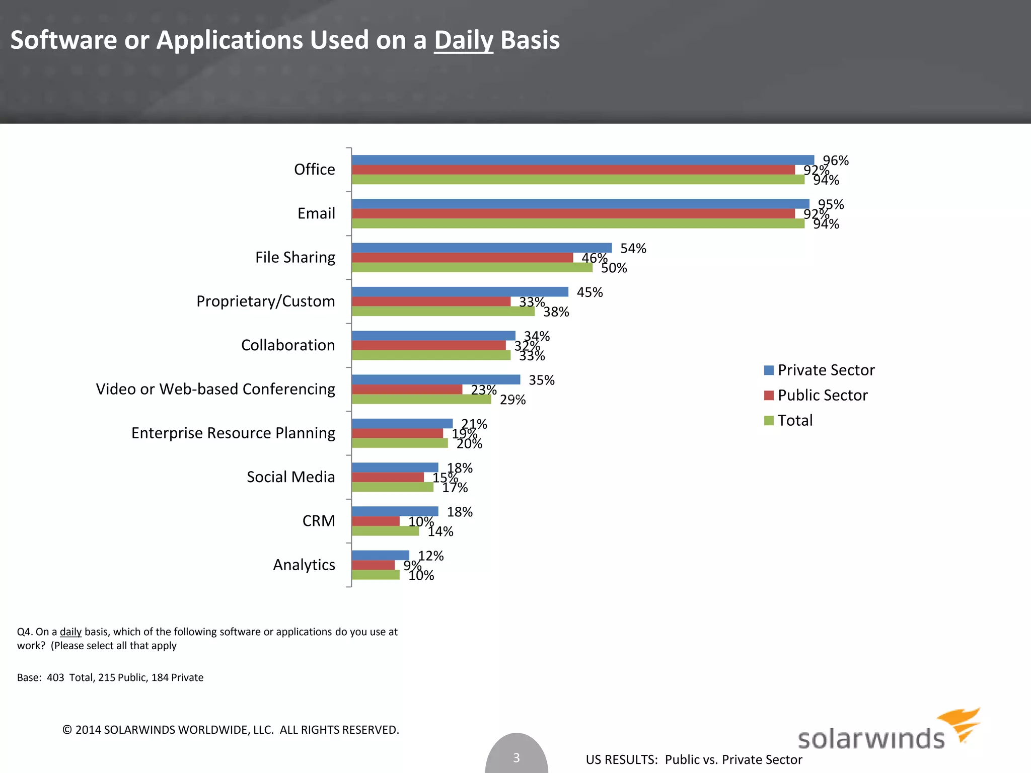 US RESULTS: Public vs. Private Sector 
Software or Applications Used on a Daily Basis 
Office 
Email 
File Sharing 
Proprietary/Custom 
Collaboration 
Video or Web-based Conferencing 
Enterprise Resource Planning 
Social Media 
CRM 
Q4. On a daily basis, which of the following software or applications do you use at 
work? (Please select all that apply 
Base: 403 Total, 215 Public, 184 Private 
10% 
21% 
19% 
18% 
14% 
10% 
20% 
17% 
33% 
34% 
33% 
29% 
38% 
50% 
96% 
92% 
94% 
94% 
9% 
15% 
23% 
32% 
46% 
92% 
12% 
18% 
35% 
45% 
54% 
95% 
Analytics 
Private Sector 
Public Sector 
Total 
3 
© 2014 SOLARWINDS WORLDWIDE, LLC. ALL RIGHTS RESERVED. 
 