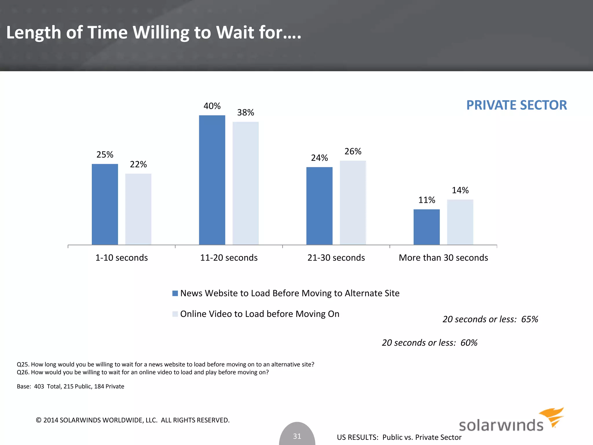 US RESULTS: Public vs. Private Sector 
Length of Time Willing to Wait for…. 
25% 
40% 
24% 
11% 
22% 
38% 
26% 
14% 
1-10 seconds 11-20 seconds 21-30 seconds More than 30 seconds 
News Website to Load Before Moving to Alternate Site 
Online Video to Load before Moving On 
Q25. How long would you be willing to wait for a news website to load before moving on to an alternative site? 
Q26. How would you be willing to wait for an online video to load and play before moving on? 
Base: 403 Total, 215 Public, 184 Private 
20 seconds or less: 65% 
20 seconds or less: 60% 
31 
PRIVATE SECTOR 
© 2014 SOLARWINDS WORLDWIDE, LLC. ALL RIGHTS RESERVED. 
 