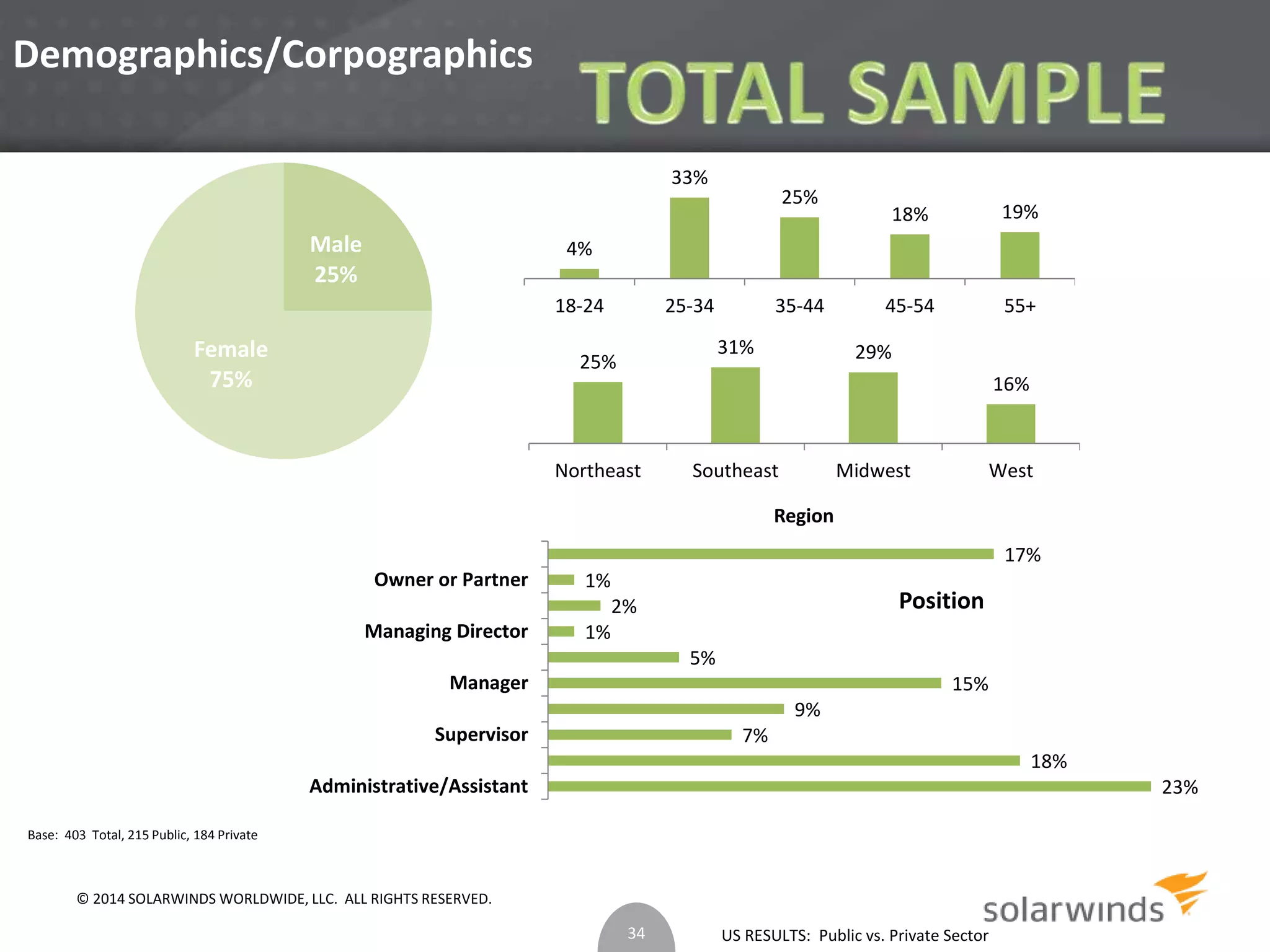 US RESULTS: Public vs. Private Sector 
Demographics/Corpographics 
Male 
25% 
Female 
75% 
Base: 403 Total, 215 Public, 184 Private 
4% 
33% 
25% 
18% 19% 
18-24 25-34 35-44 45-54 55+ 
23% 
18% 
7% 
9% 
15% 
5% 
1% 
2% 
1% 
17% 
Owner or Partner 
Managing Director 
Manager 
Supervisor 
Administrative/Assistant 
Position 
25% 
31% 29% 
16% 
Northeast Southeast Midwest West 
Region 
34 
© 2014 SOLARWINDS WORLDWIDE, LLC. ALL RIGHTS RESERVED. 
 