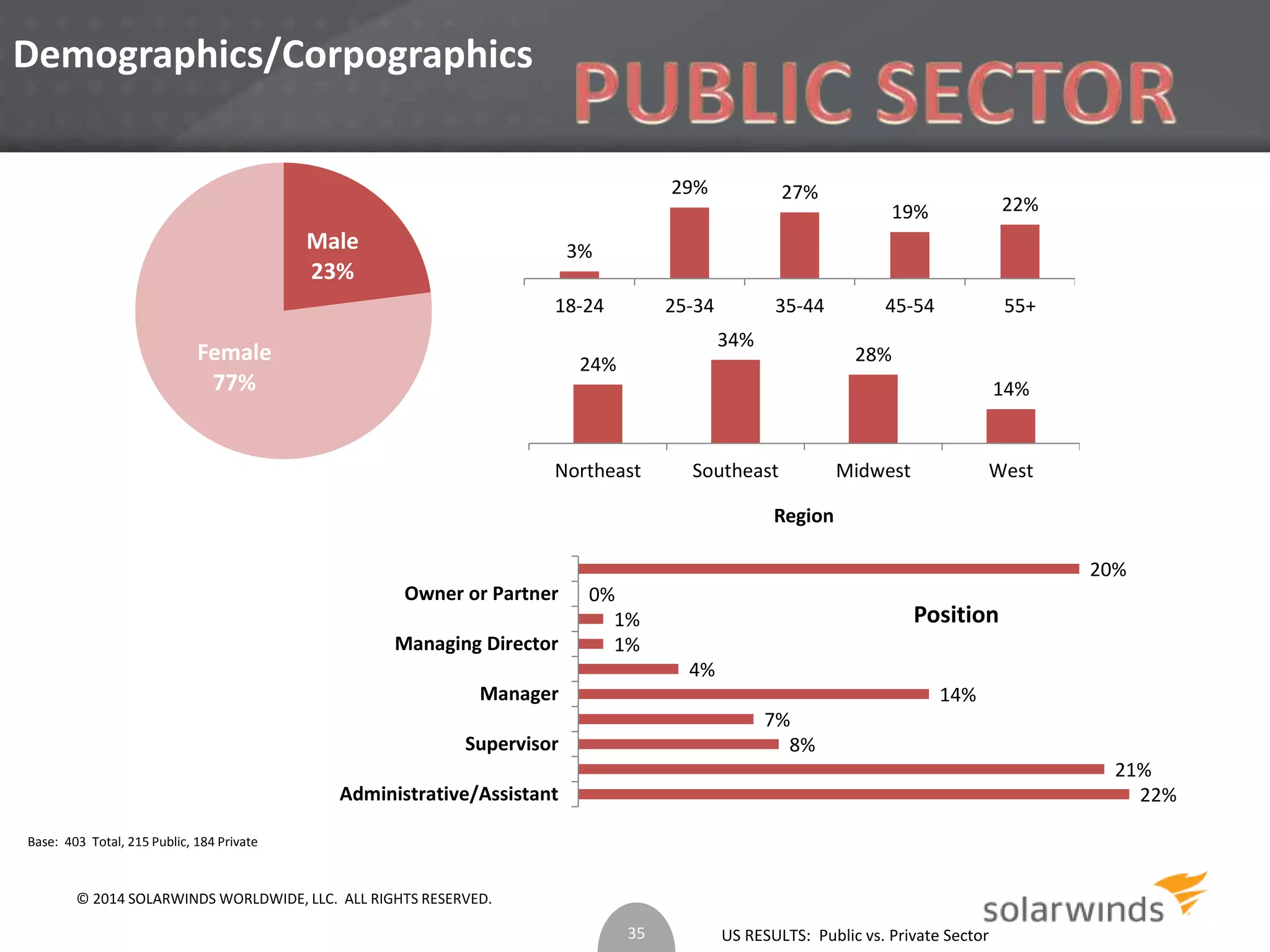 7% 
US RESULTS: Public vs. Private Sector 
Demographics/Corpographics 
Male 
23% 
Female 
77% 
Base: 403 Total, 215 Public, 184 Private 
3% 
29% 27% 
19% 22% 
18-24 25-34 35-44 45-54 55+ 
21% 
22% 
8% 
14% 
4% 
0% 
1% 
1% 
20% 
Owner or Partner 
Managing Director 
Manager 
Supervisor 
Administrative/Assistant 
Position 
24% 
34% 
28% 
14% 
Northeast Southeast Midwest West 
Region 
35 
© 2014 SOLARWINDS WORLDWIDE, LLC. ALL RIGHTS RESERVED. 
 