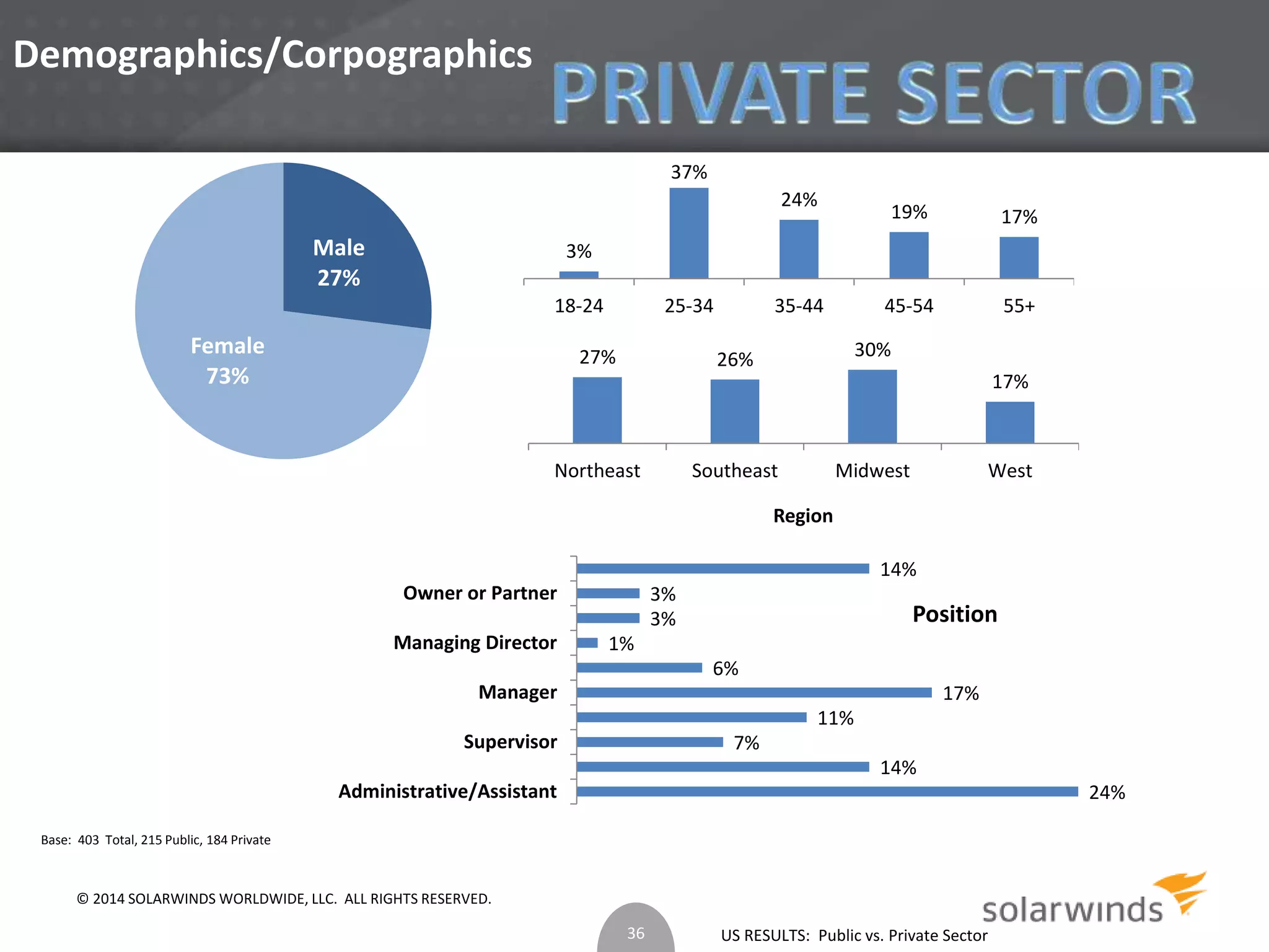 US RESULTS: Public vs. Private Sector 
Demographics/Corpographics 
Male 
27% 
Female 
73% 
Base: 403 Total, 215 Public, 184 Private 
3% 
37% 
24% 
19% 17% 
18-24 25-34 35-44 45-54 55+ 
24% 
14% 
7% 
11% 
17% 
6% 
1% 
3% 
3% 
14% 
Owner or Partner 
Managing Director 
Manager 
Supervisor 
Administrative/Assistant 
Position 
27% 26% 30% 
17% 
Northeast Southeast Midwest West 
Region 
36 
© 2014 SOLARWINDS WORLDWIDE, LLC. ALL RIGHTS RESERVED. 
 